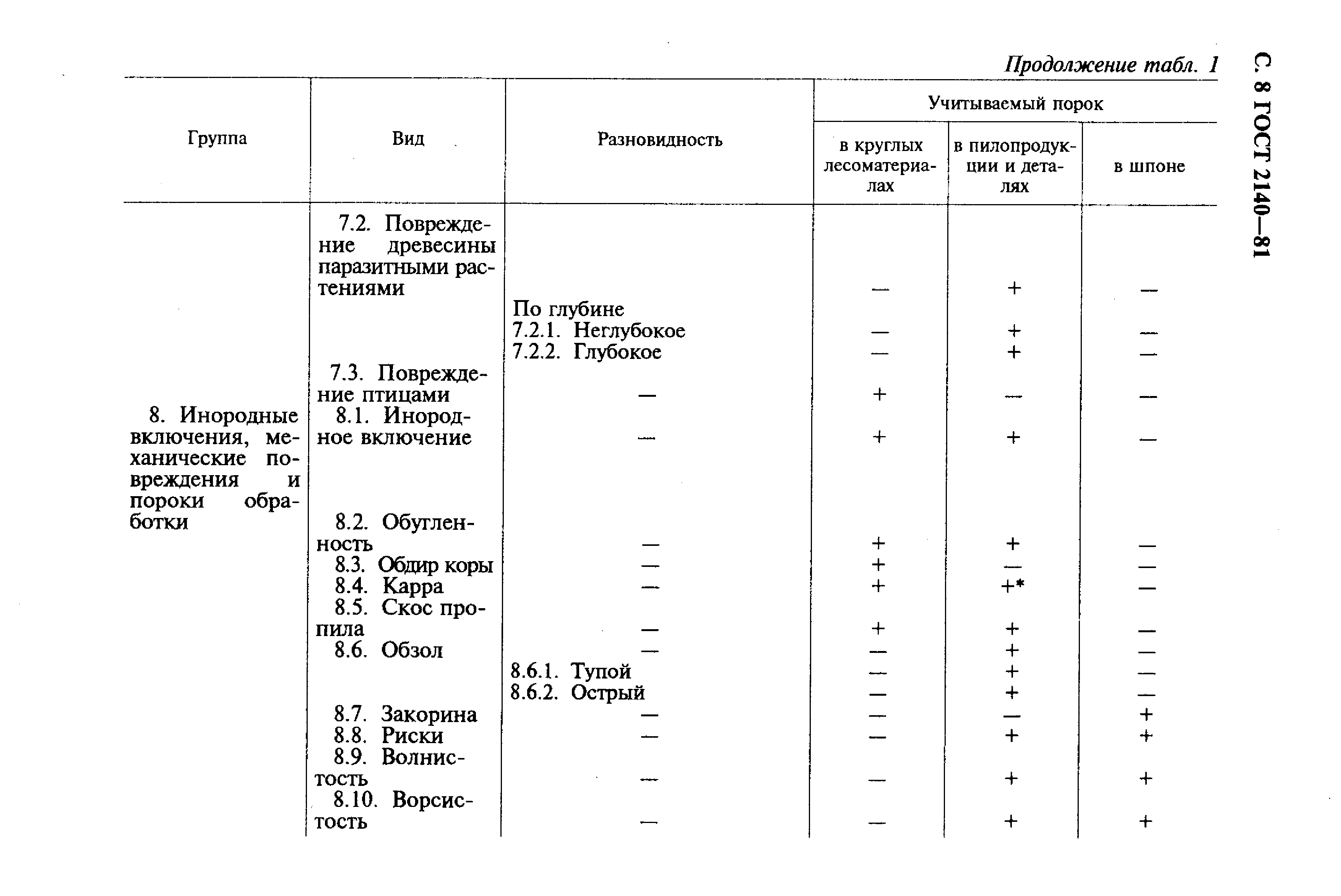 ГОСТ 2140-81