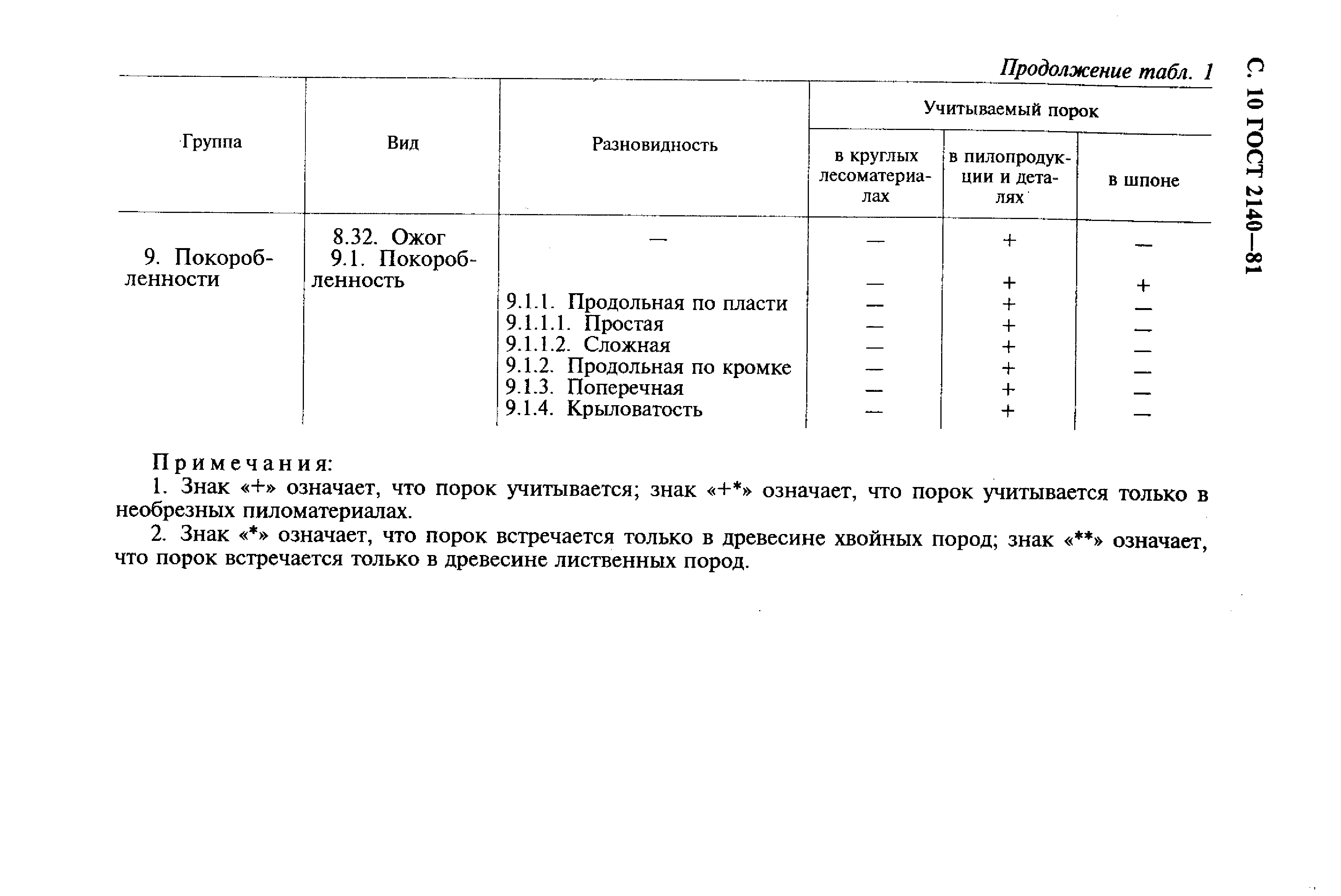 ГОСТ 2140-81