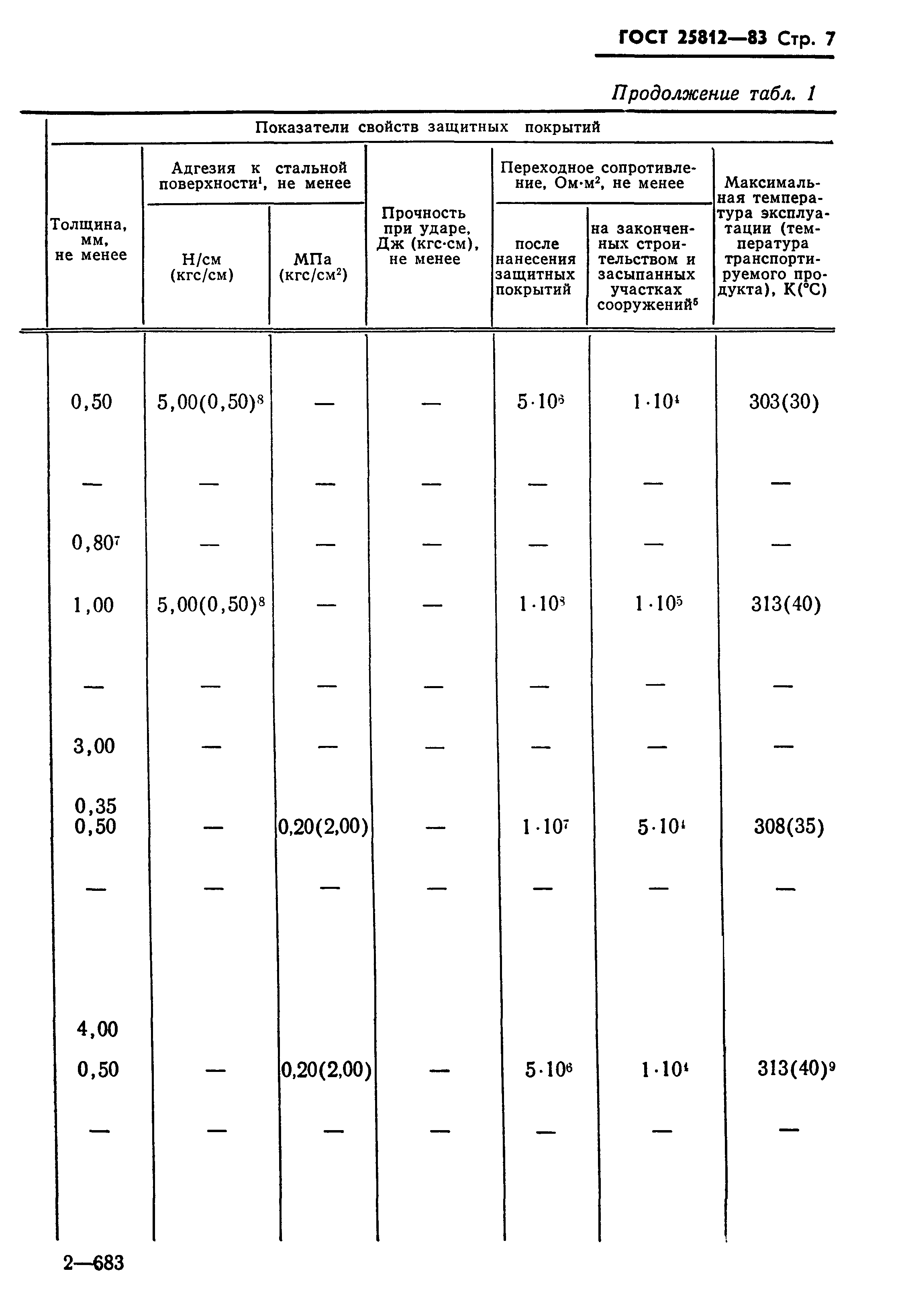 ГОСТ 25812-83