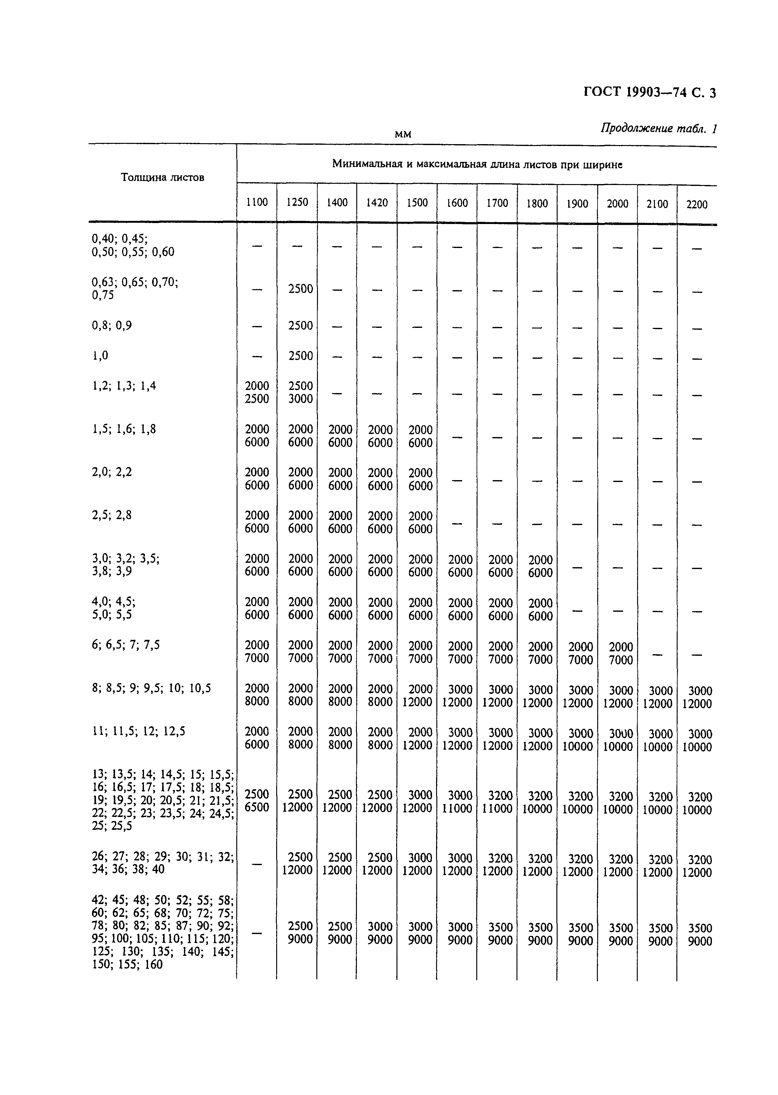 ГОСТ 19903-74