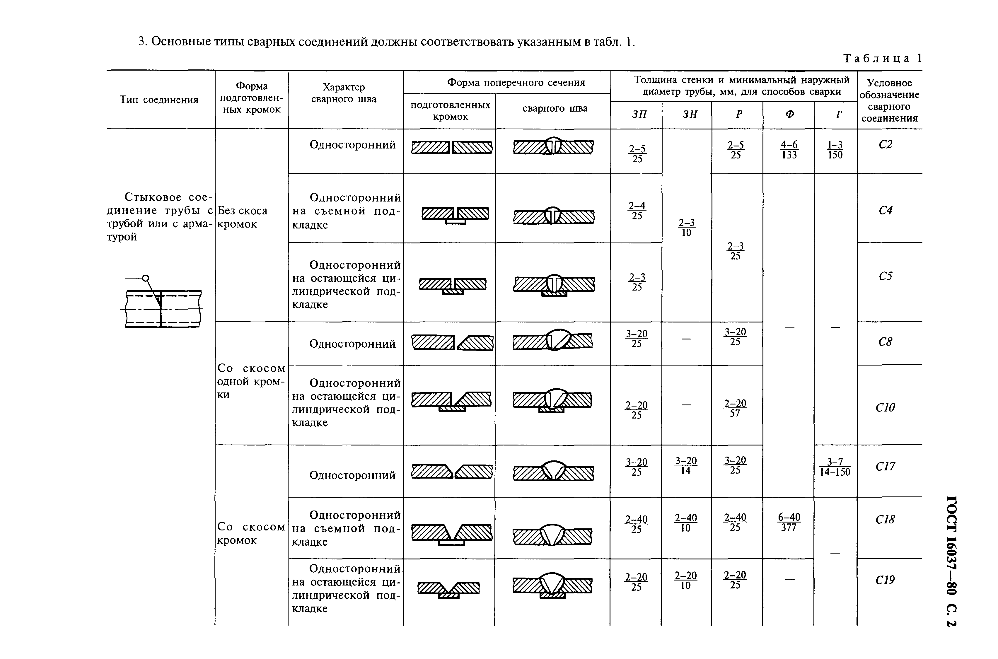 ГОСТ 16037-80