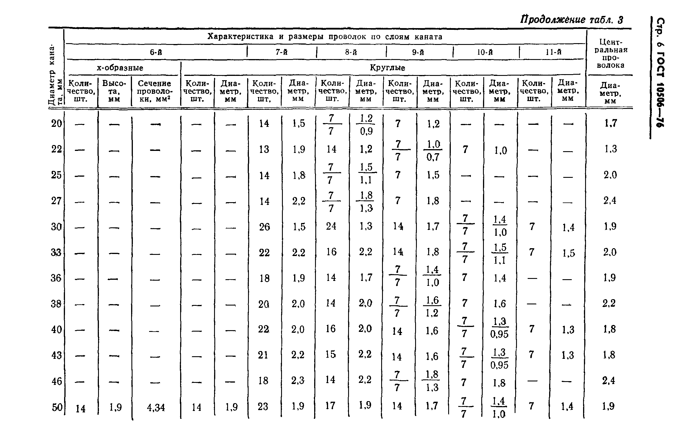 ГОСТ 10506-76