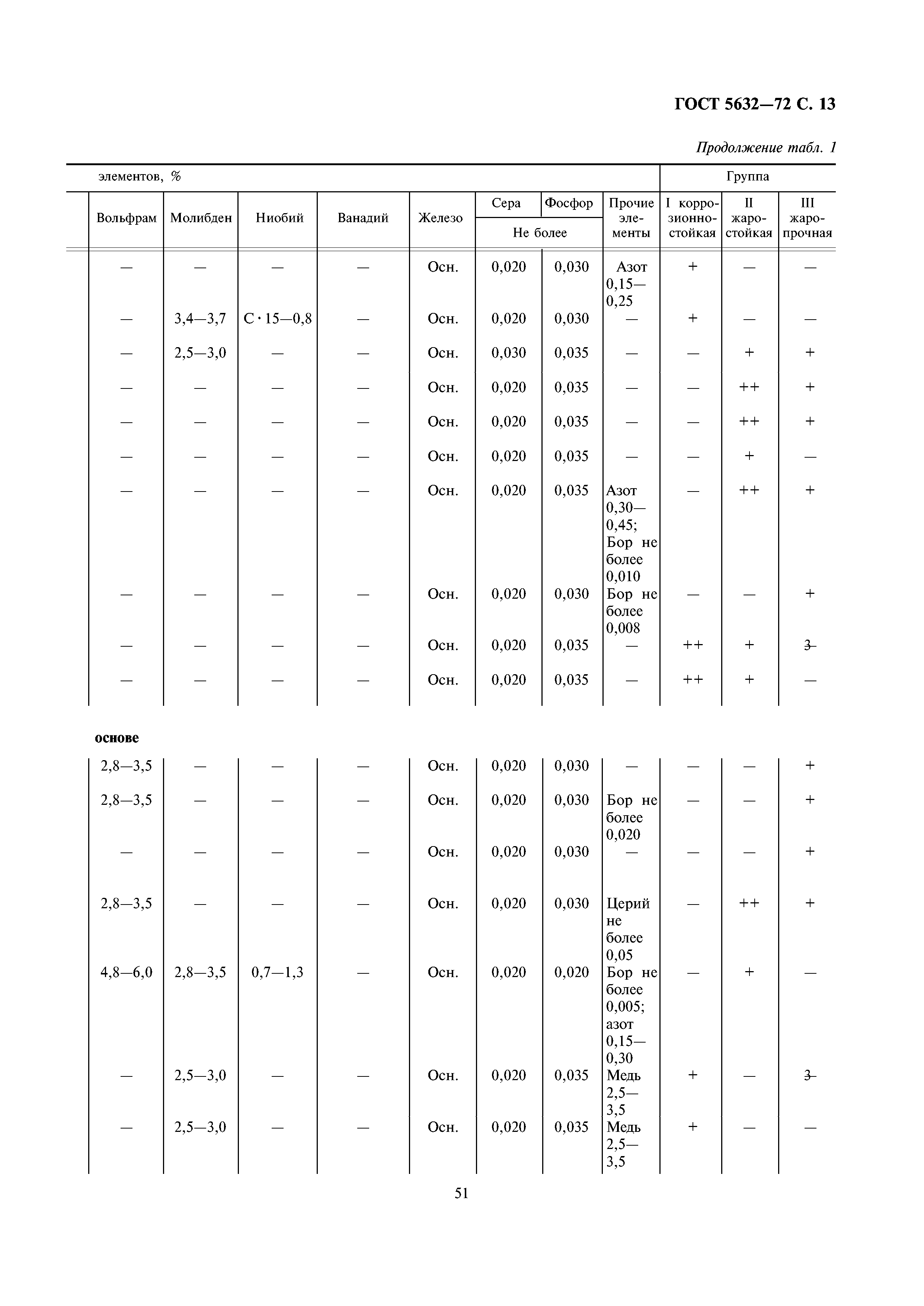 ГОСТ 5632-72