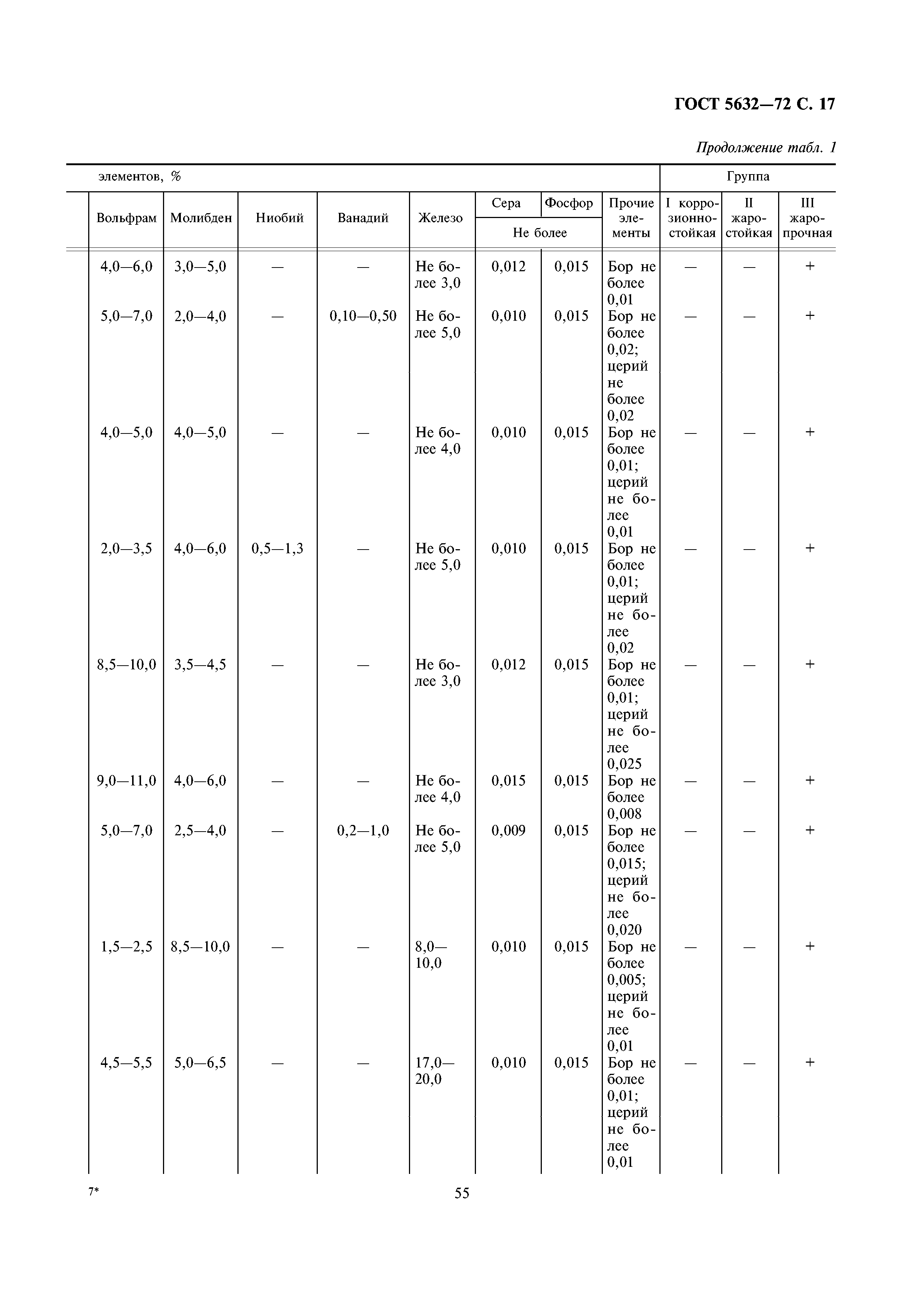 ГОСТ 5632-72