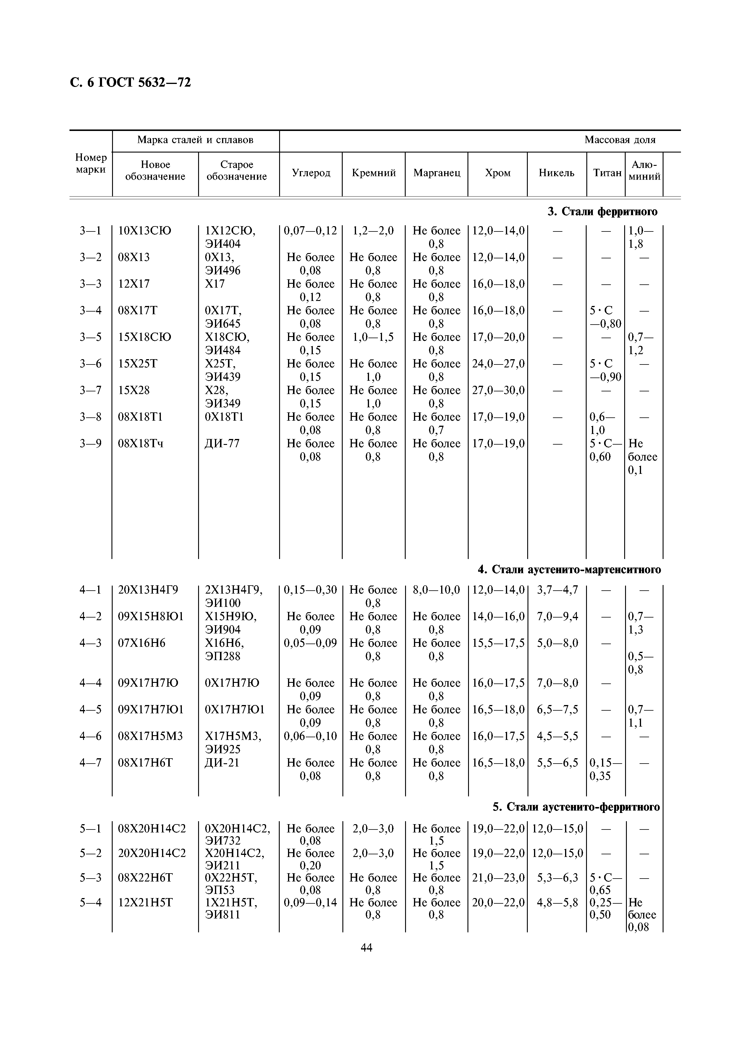 ГОСТ 5632-72