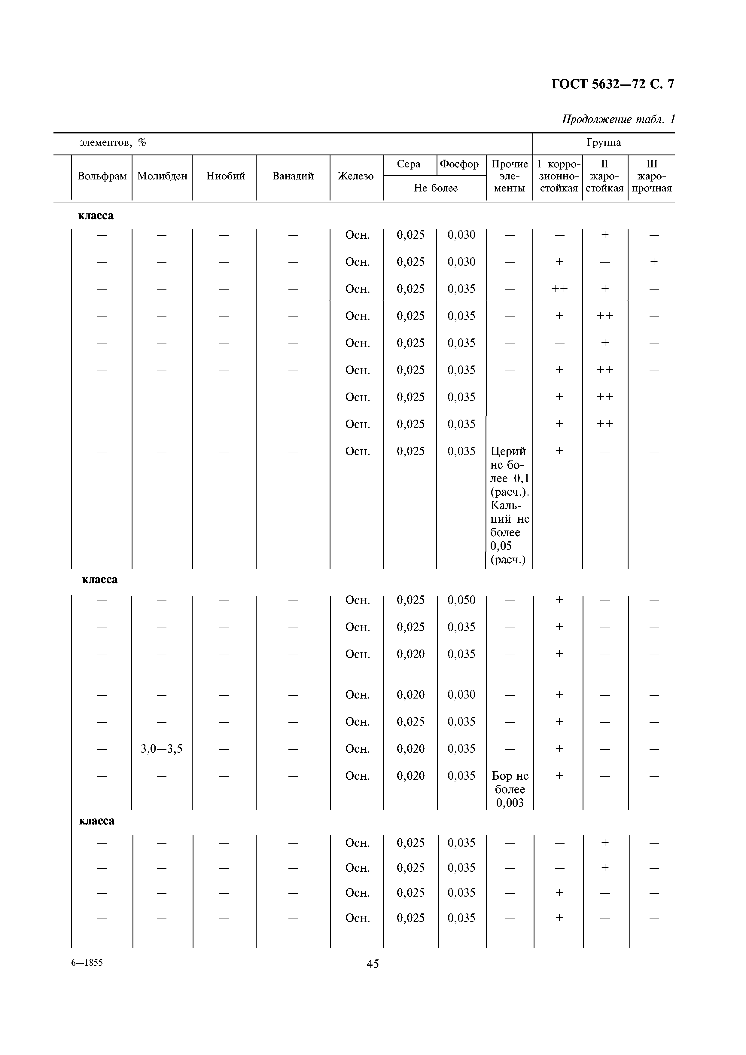 ГОСТ 5632-72