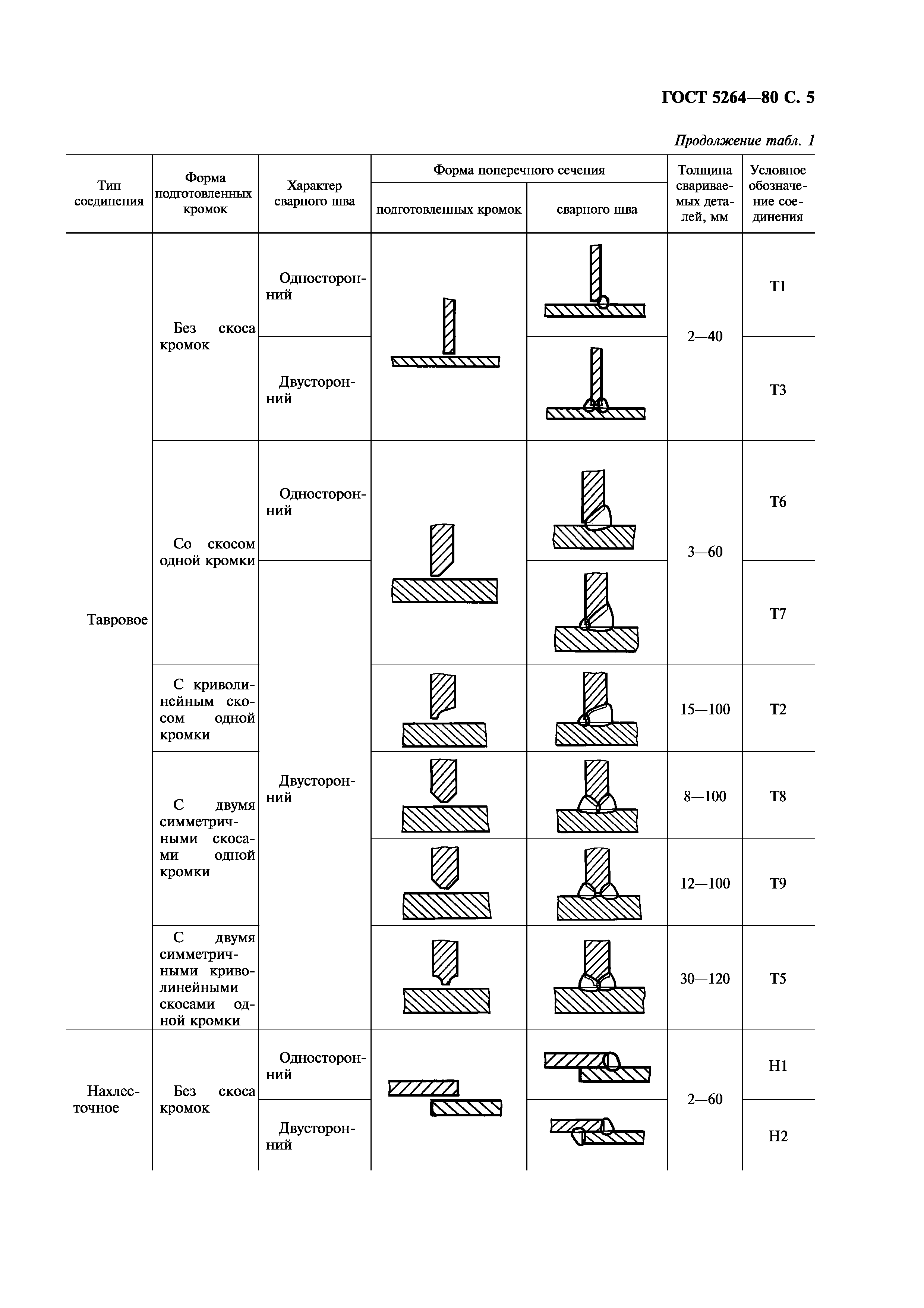 ГОСТ 5264-80