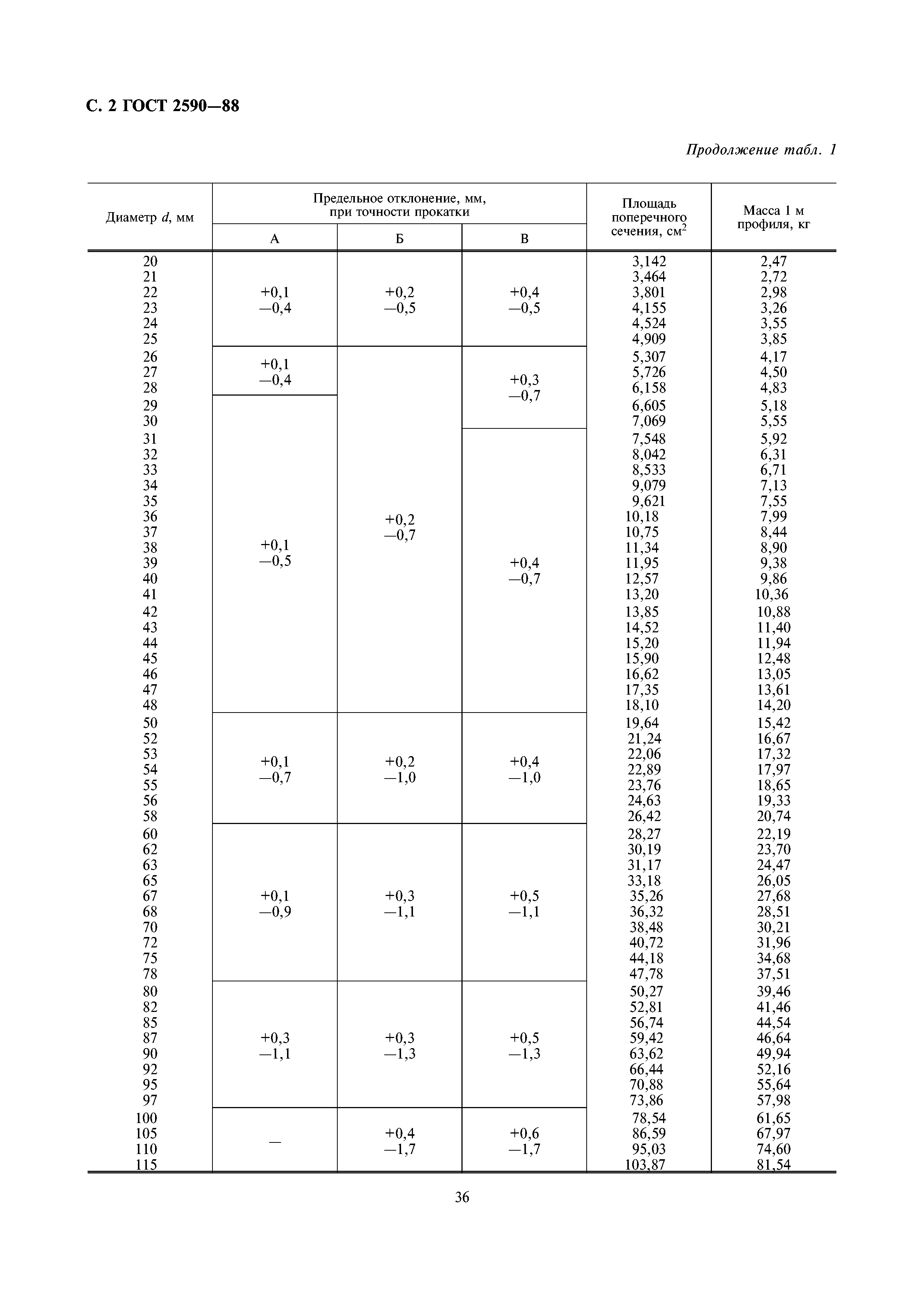 ГОСТ 2590-88