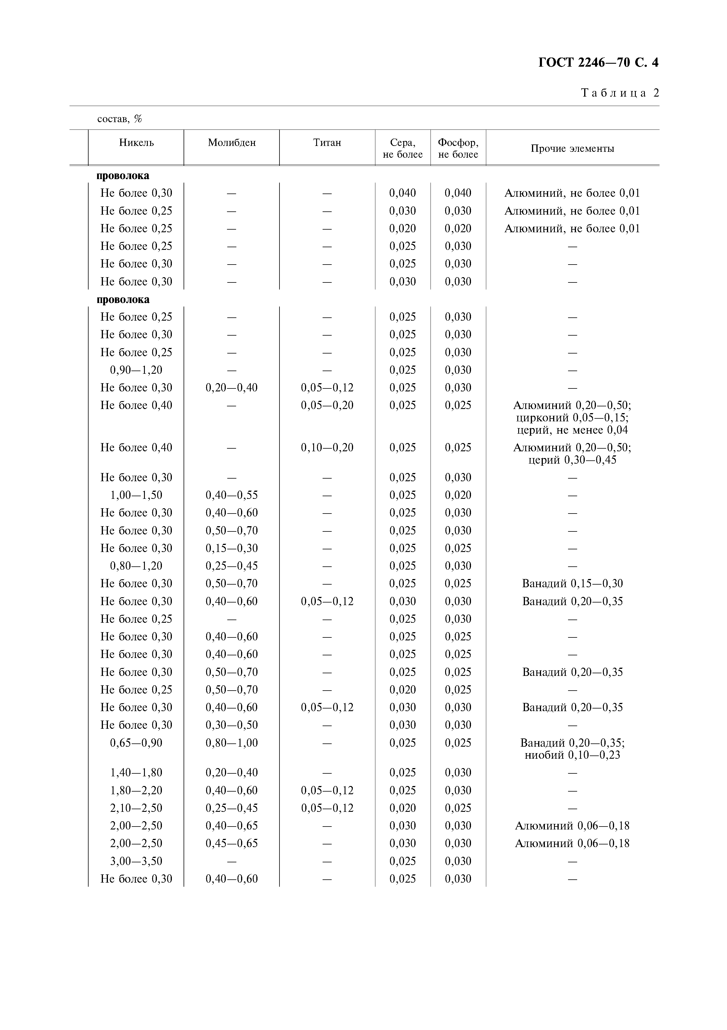 ГОСТ 2246-70