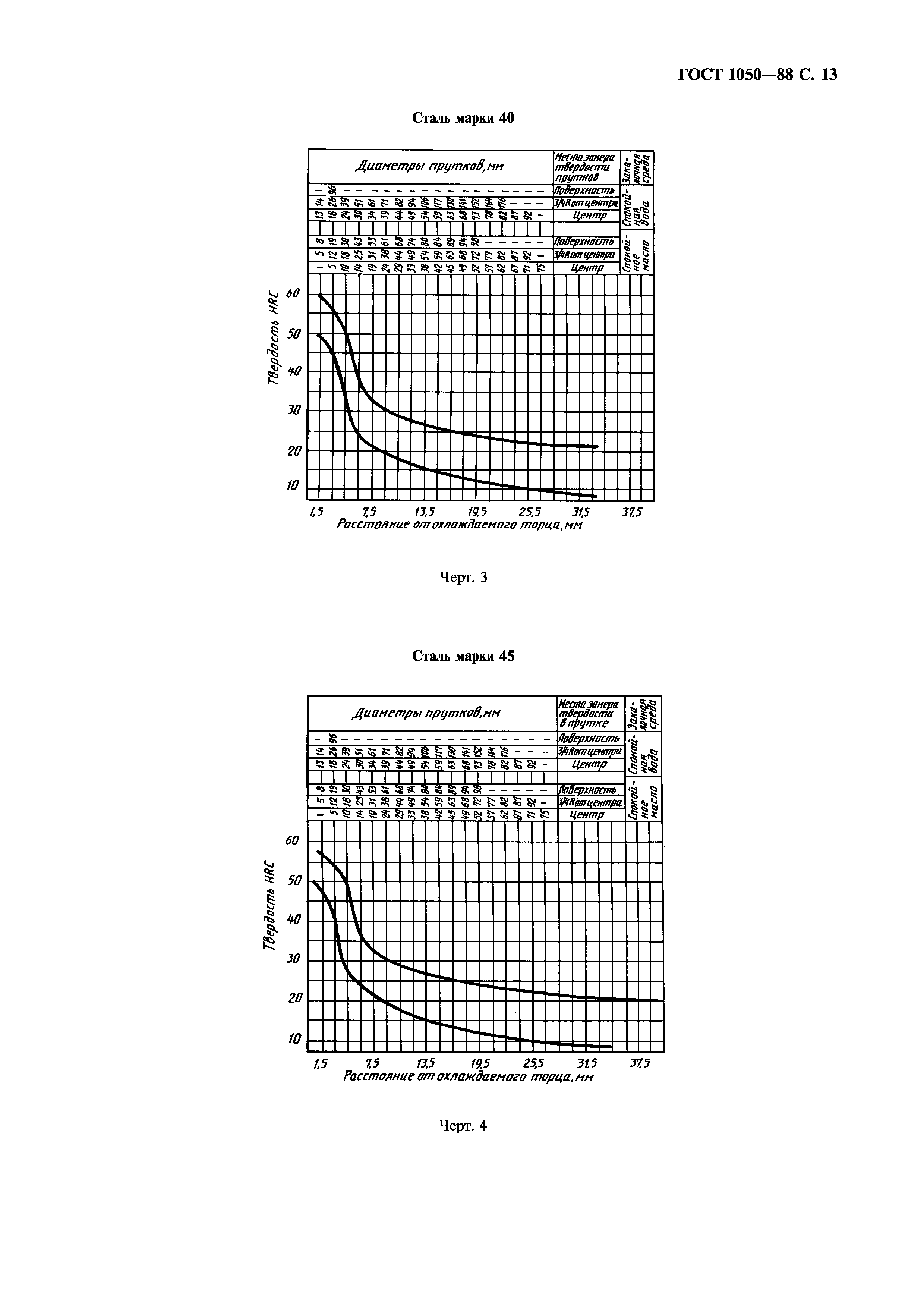 ГОСТ 1050-88