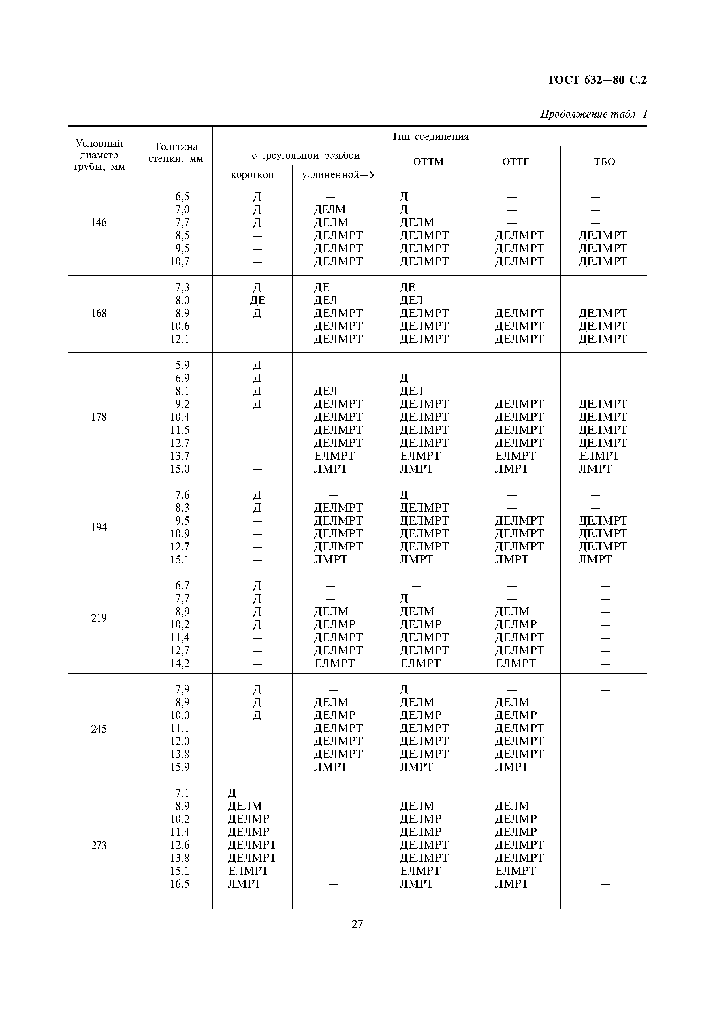 ГОСТ 632-80