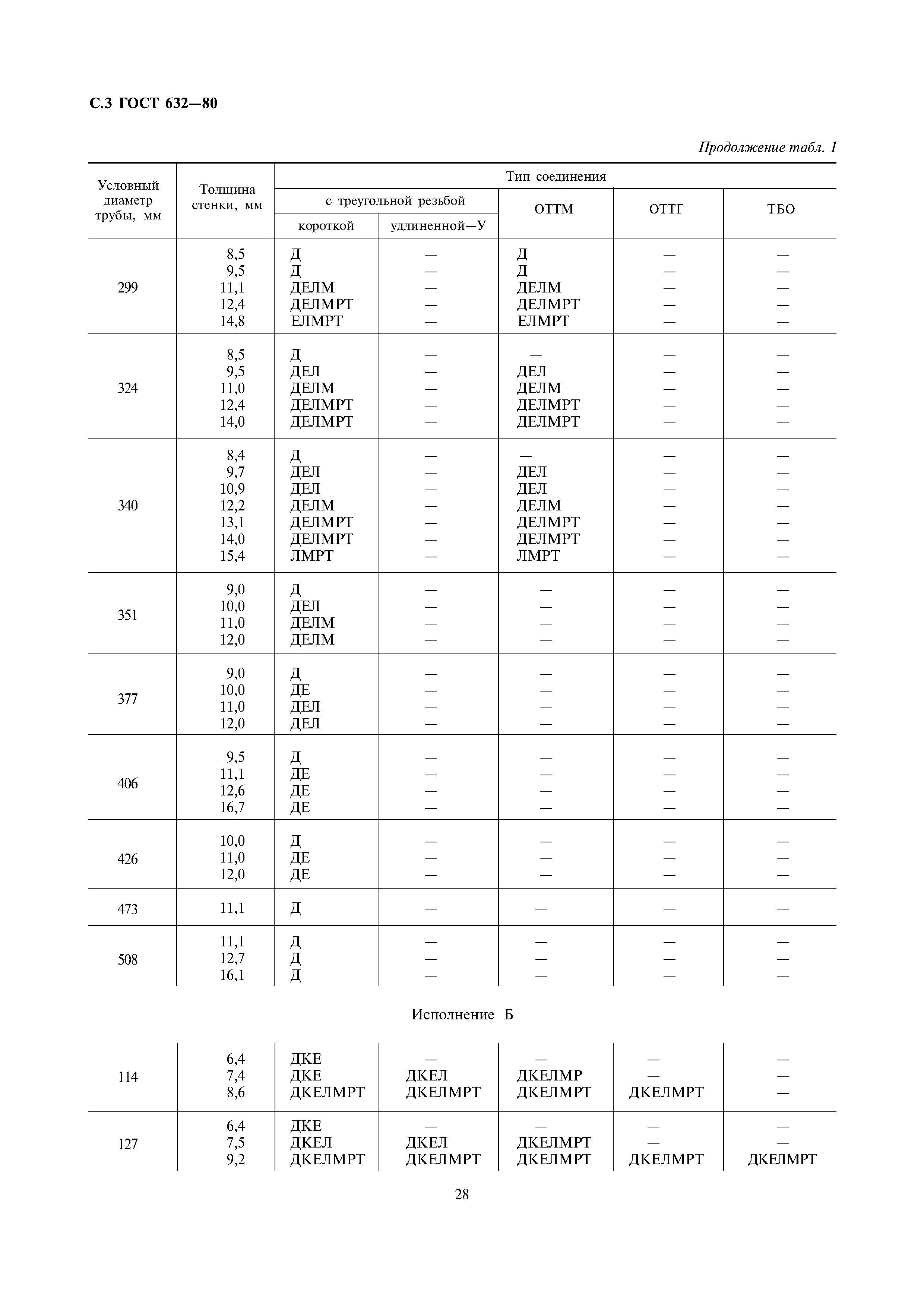 ГОСТ 632-80