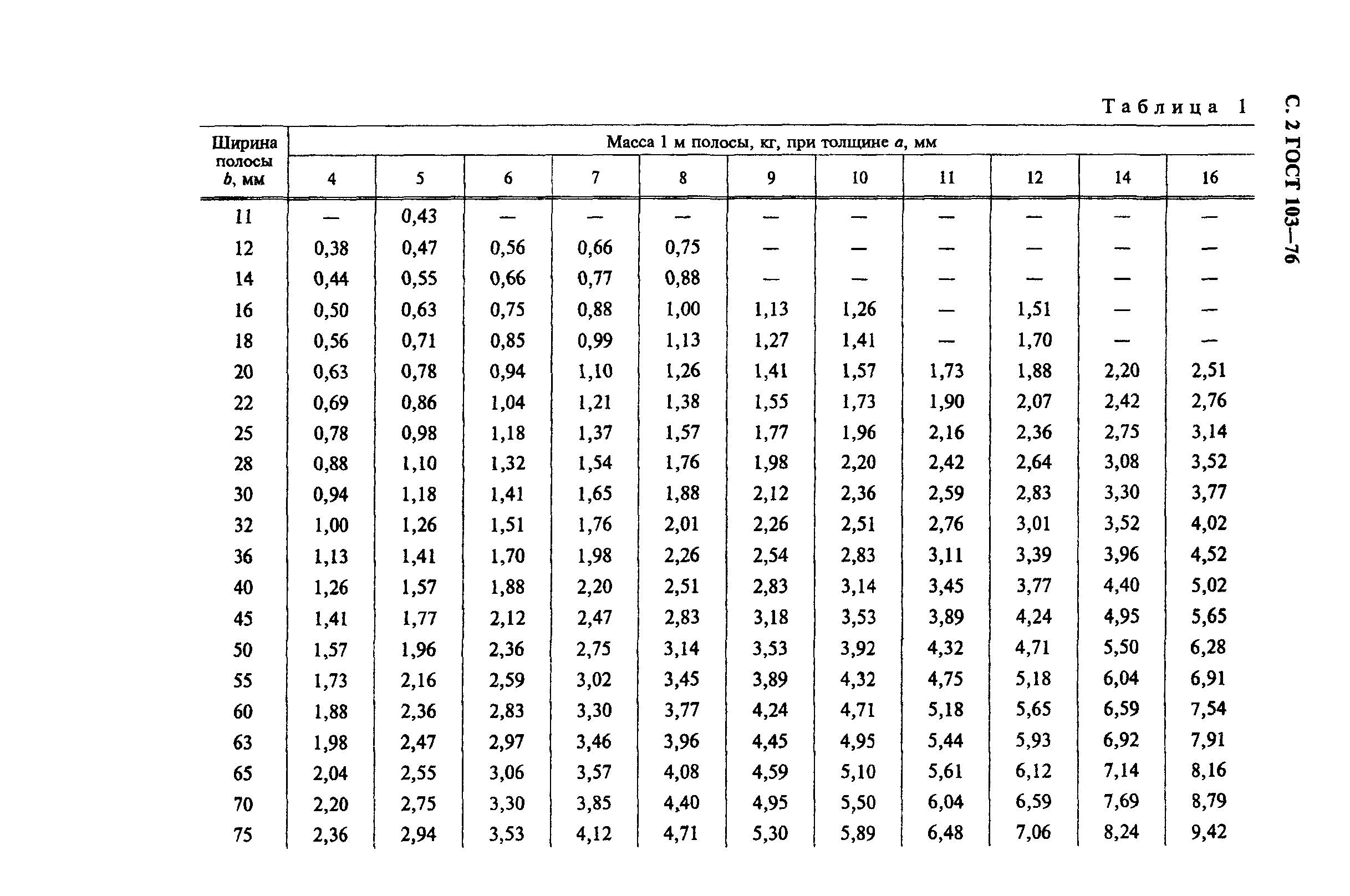 полоса стальная горячекатаная сортамент гост 103-2006