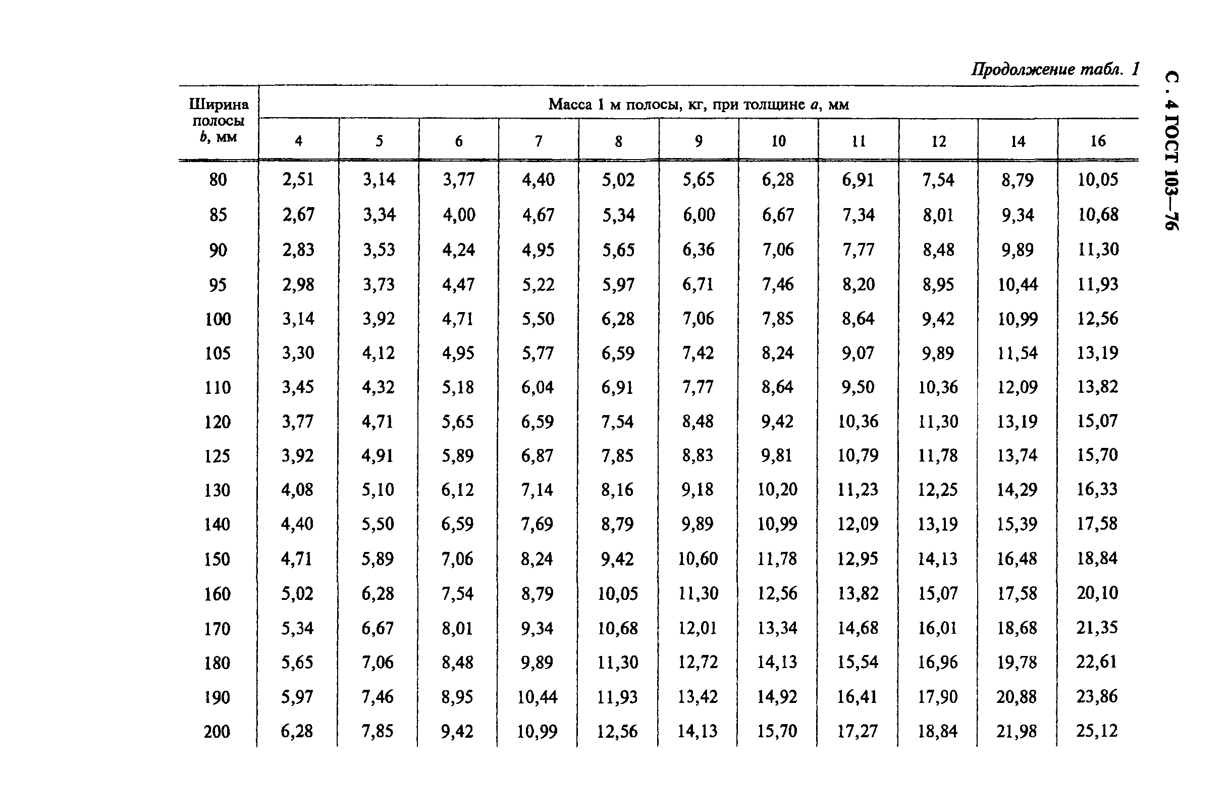 ГОСТ 103-76