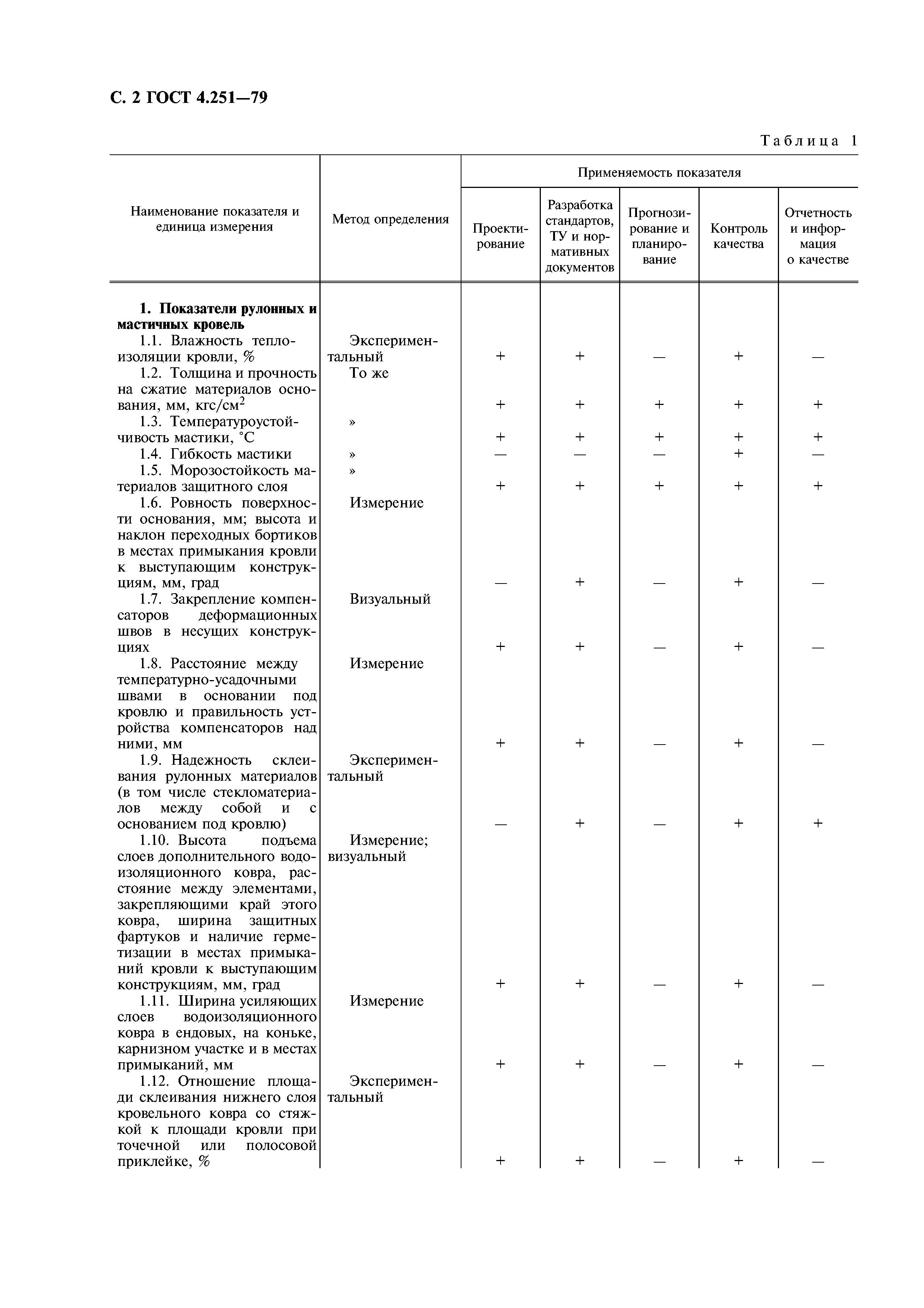 ГОСТ 4.251-79