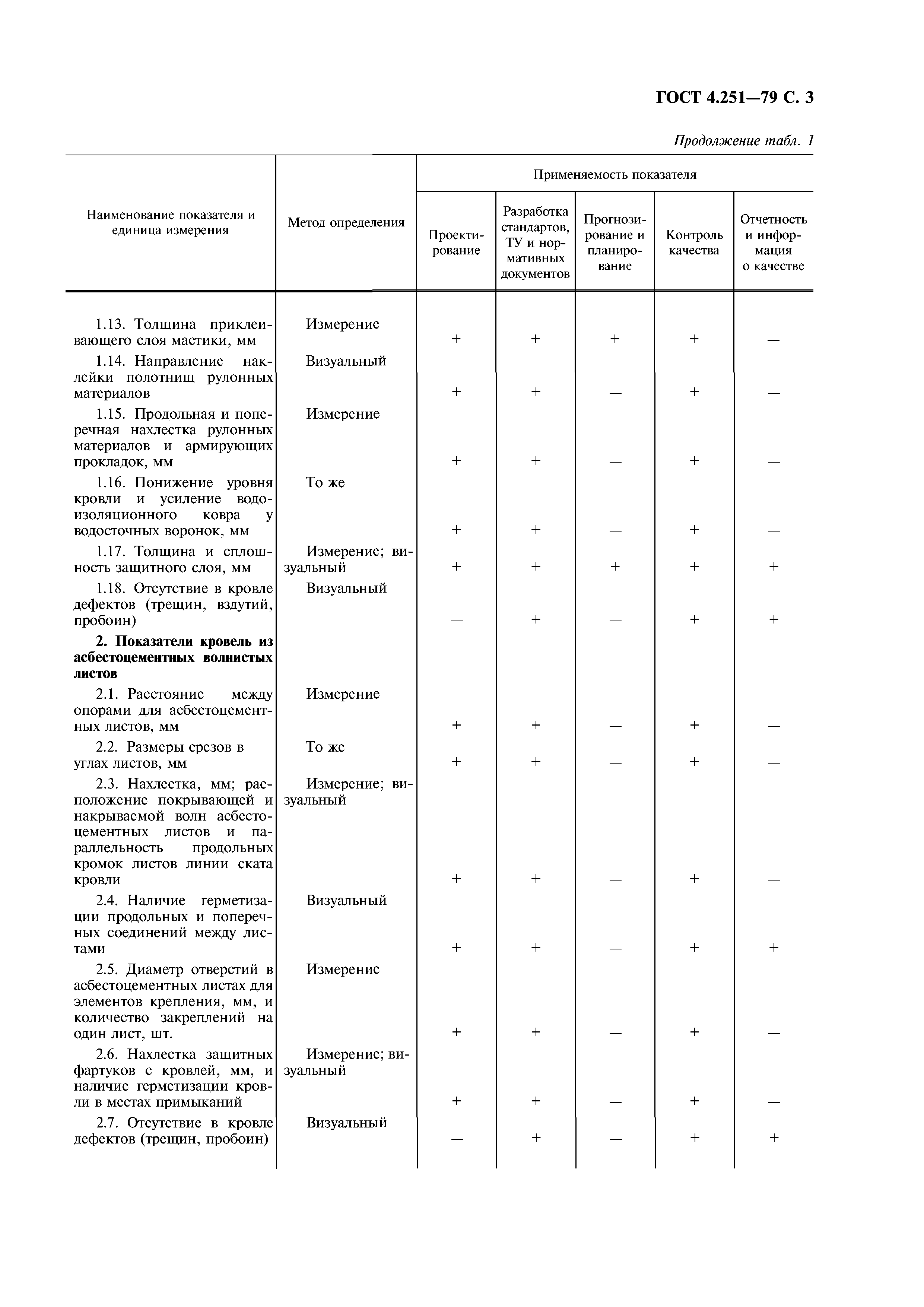 ГОСТ 4.251-79