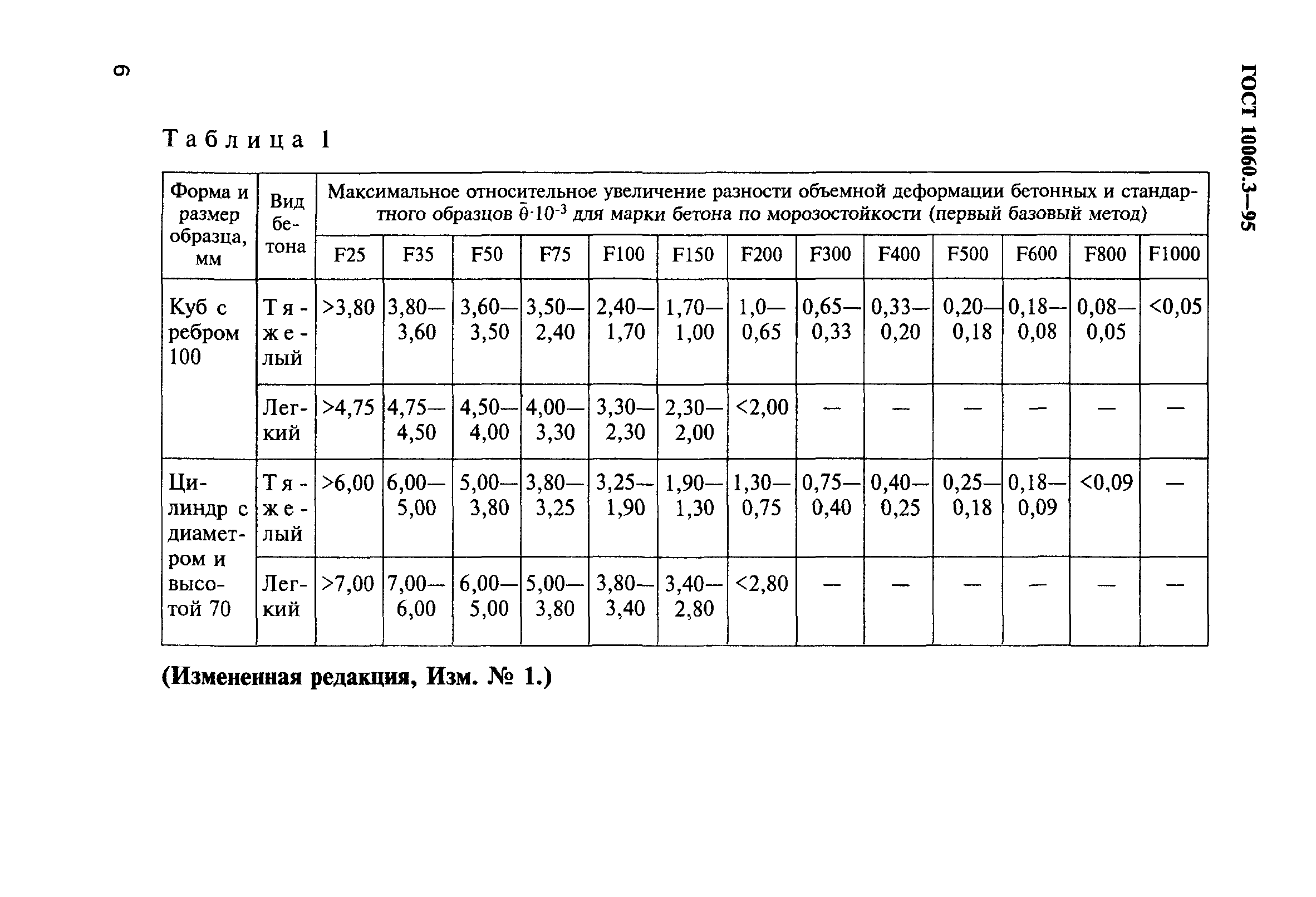 ГОСТ 10060.3-95