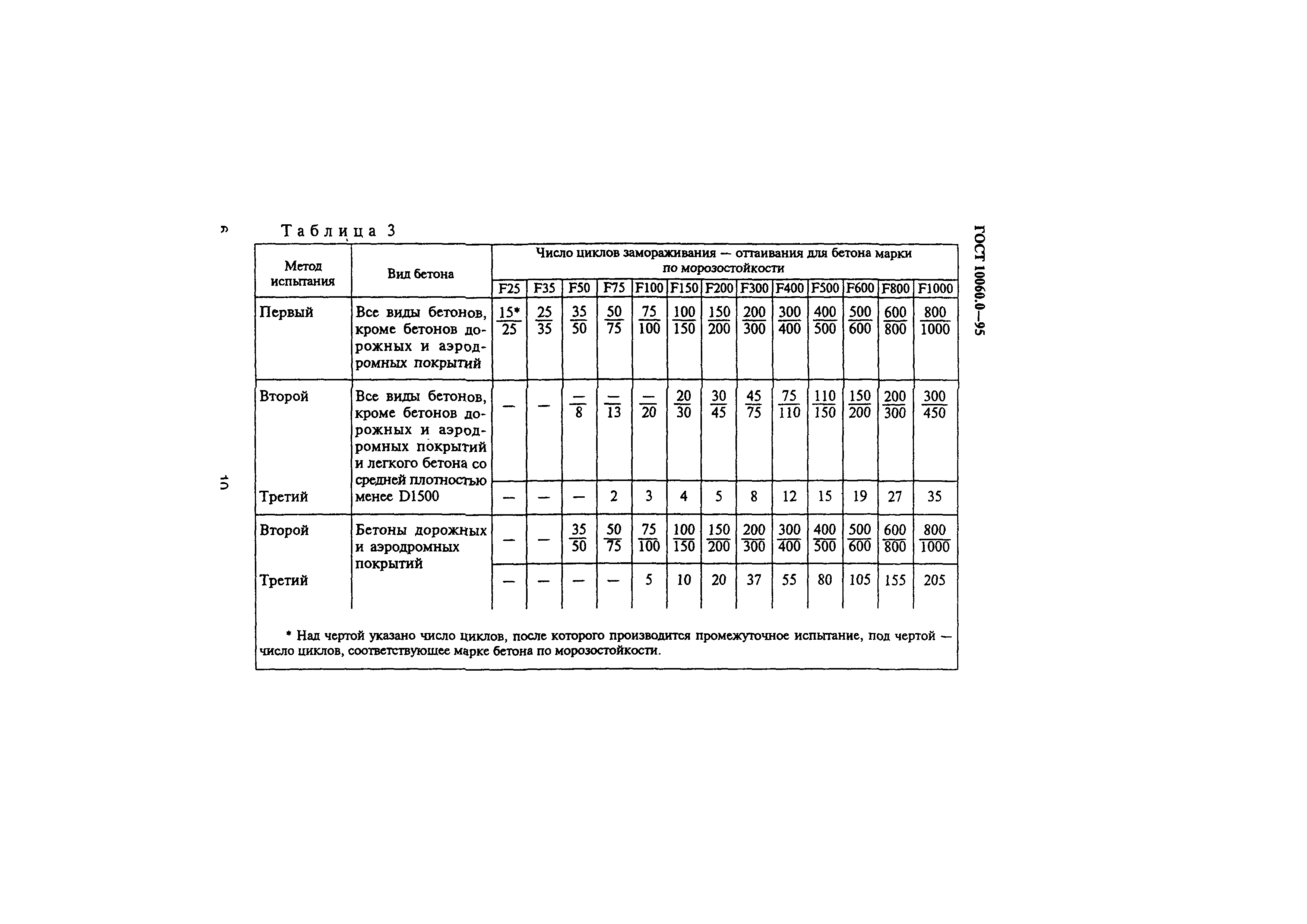 ГОСТ 10060.0-95