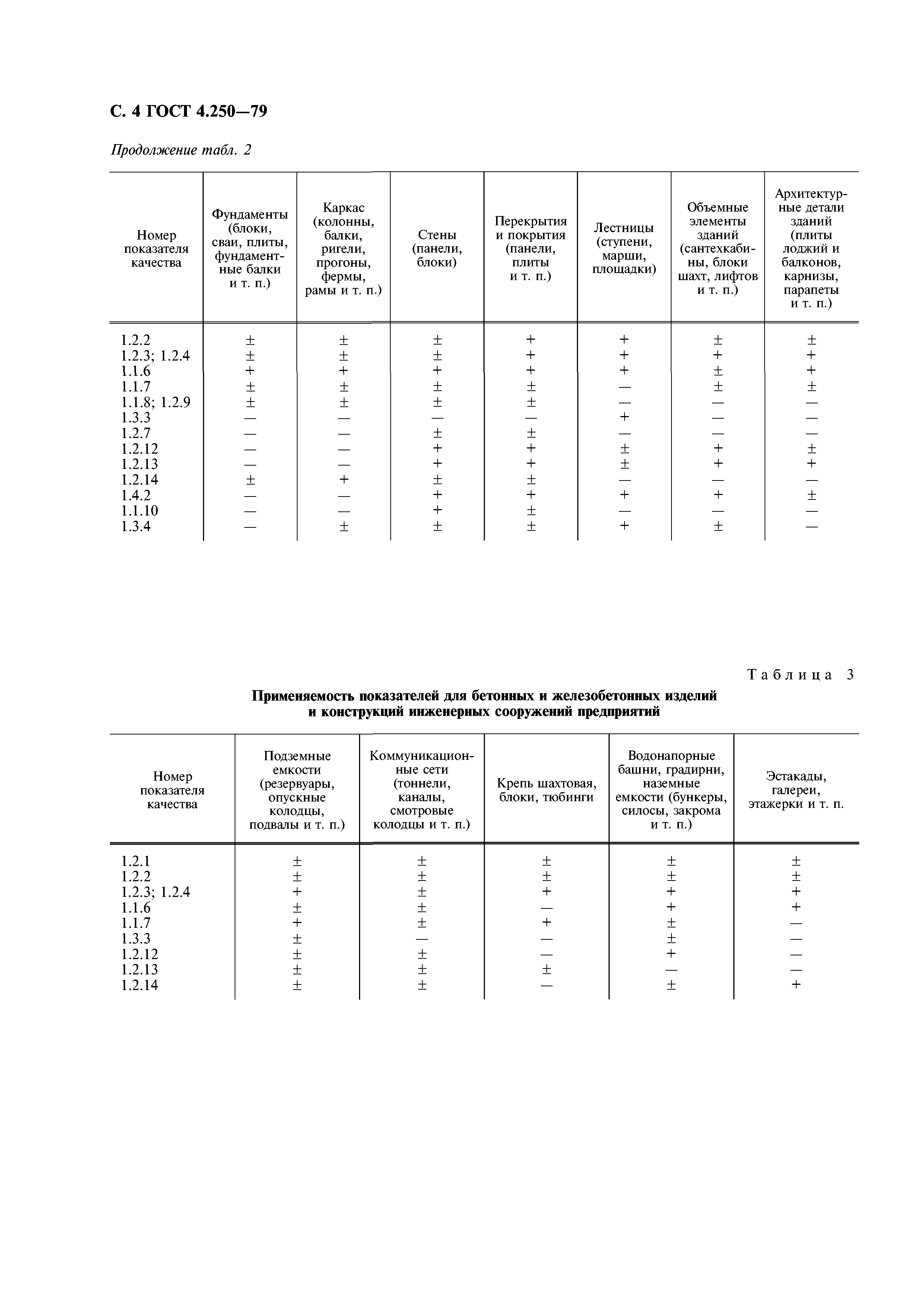 ГОСТ 4.250-79