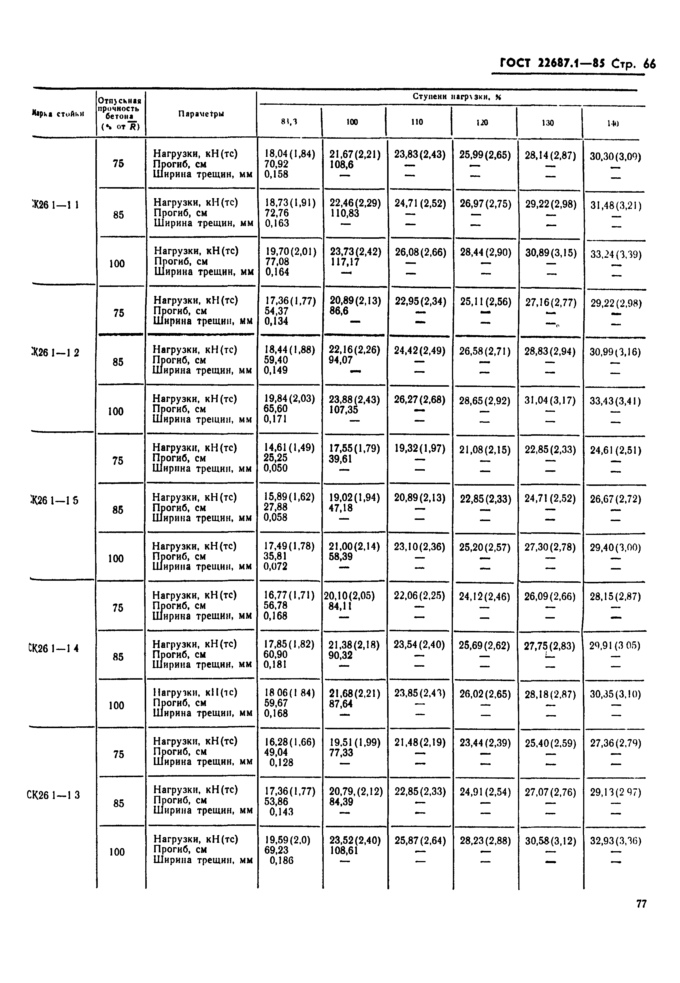 ГОСТ 22687.1-85