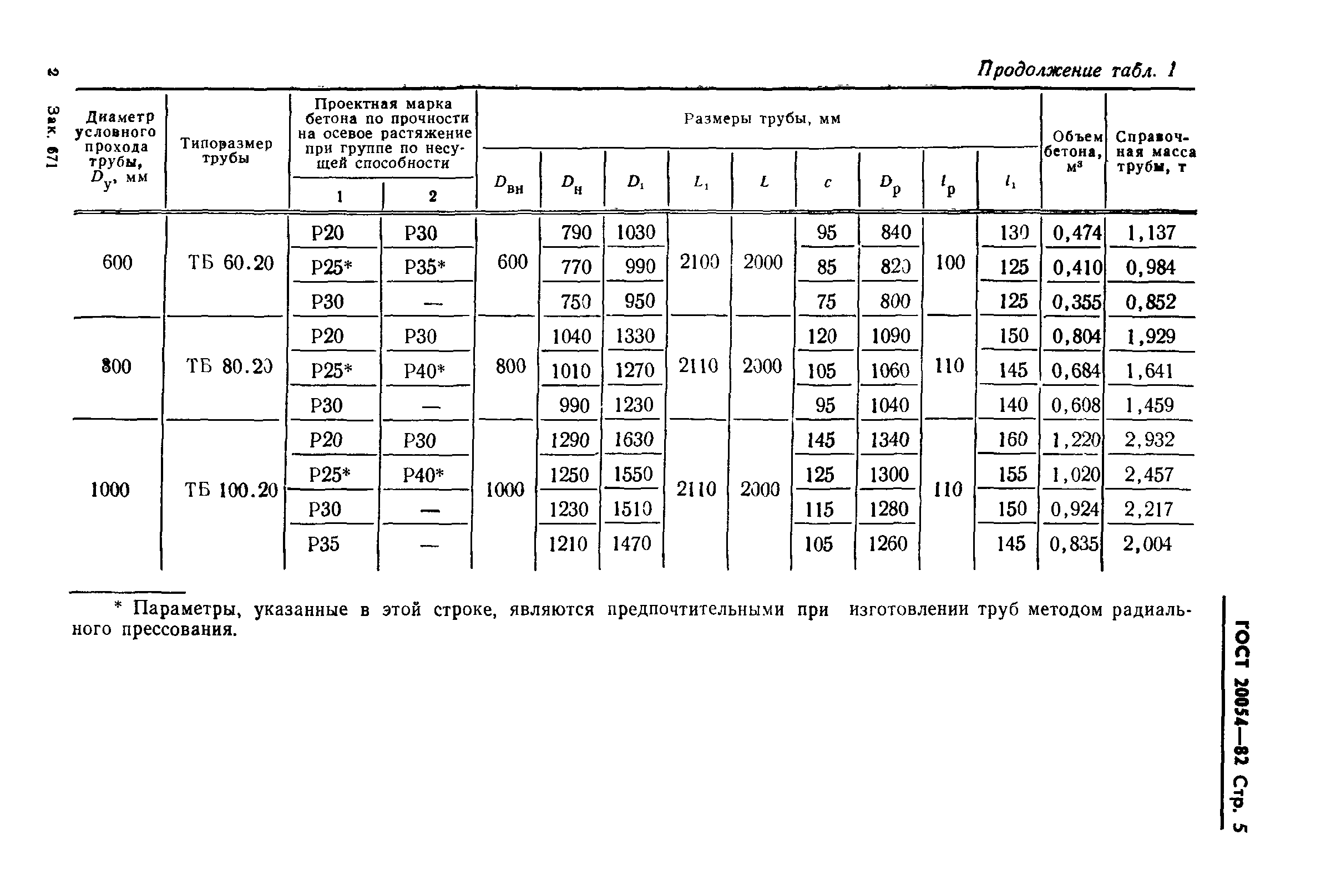 ГОСТ 20054-82