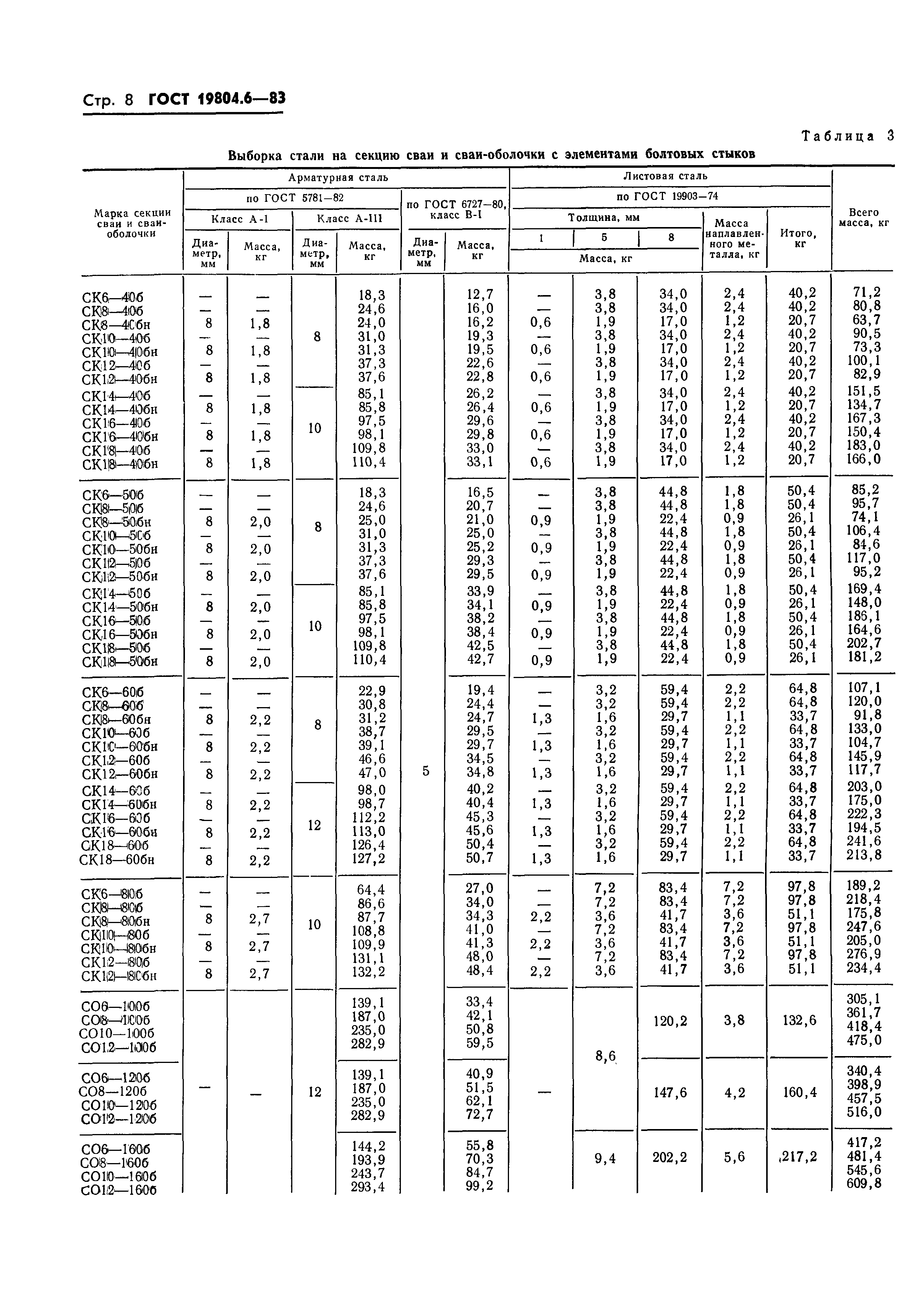 ГОСТ 19804.6-83