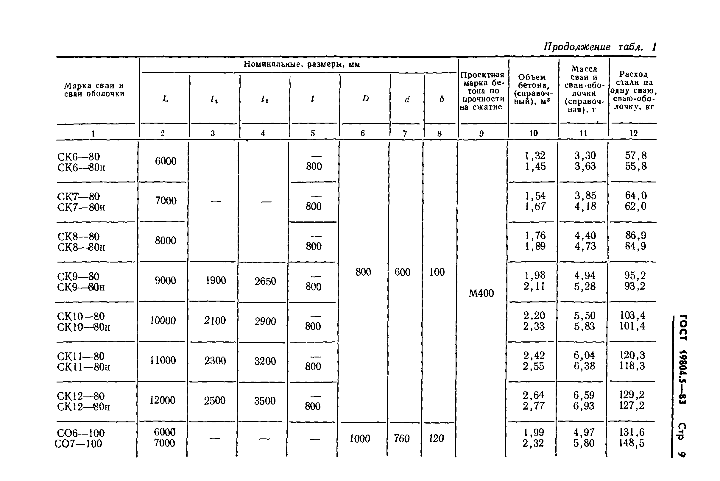 ГОСТ 19804.5-83