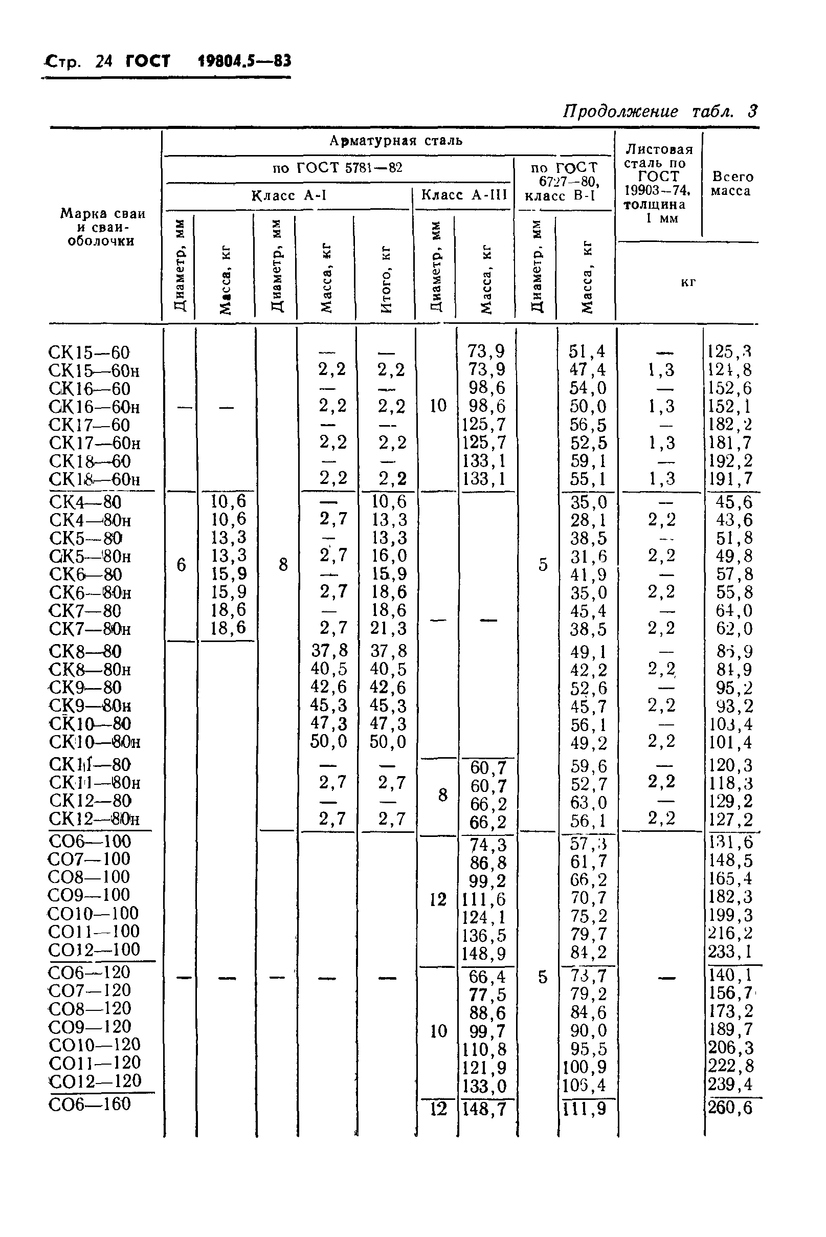 ГОСТ 19804.5-83