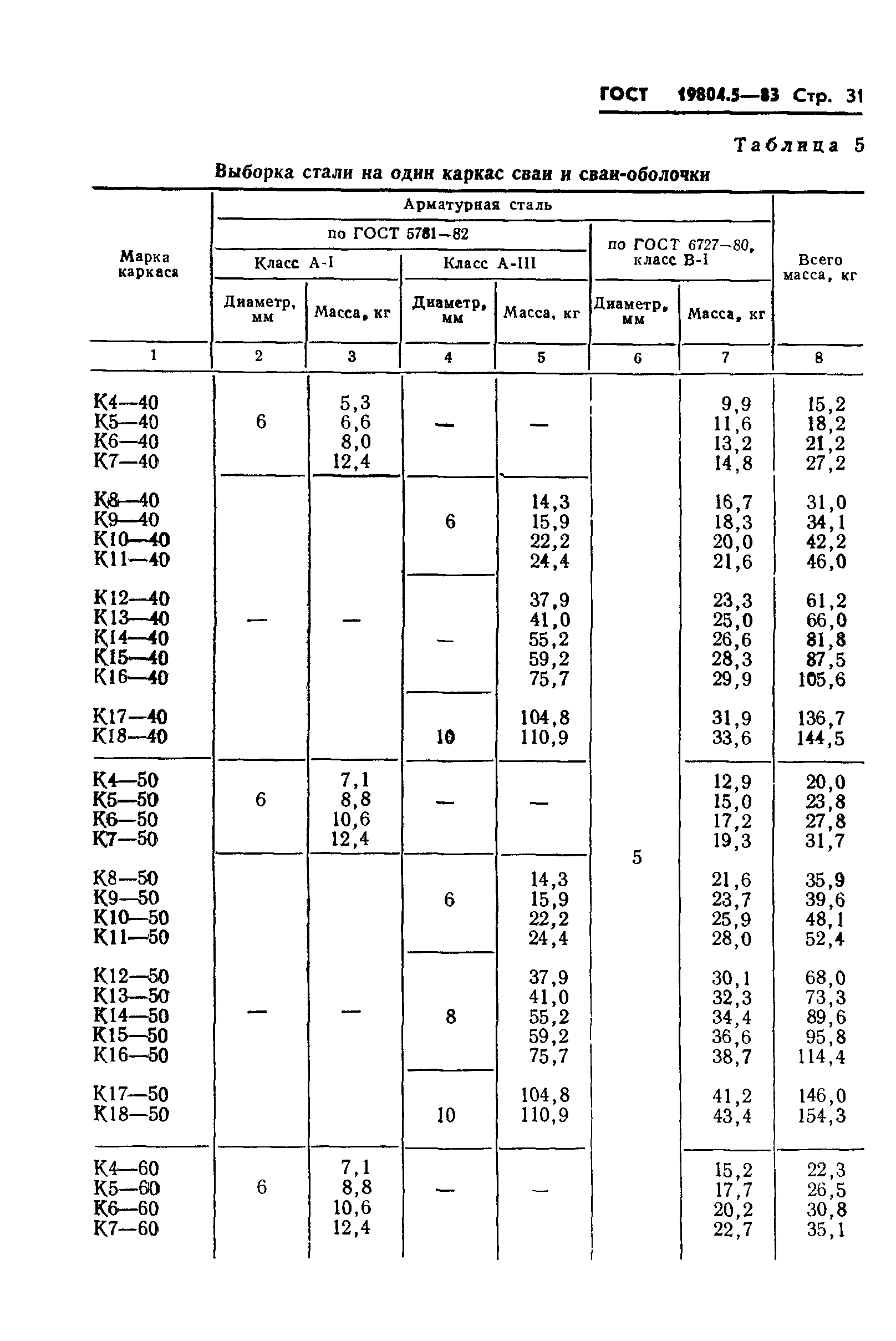 ГОСТ 19804.5-83