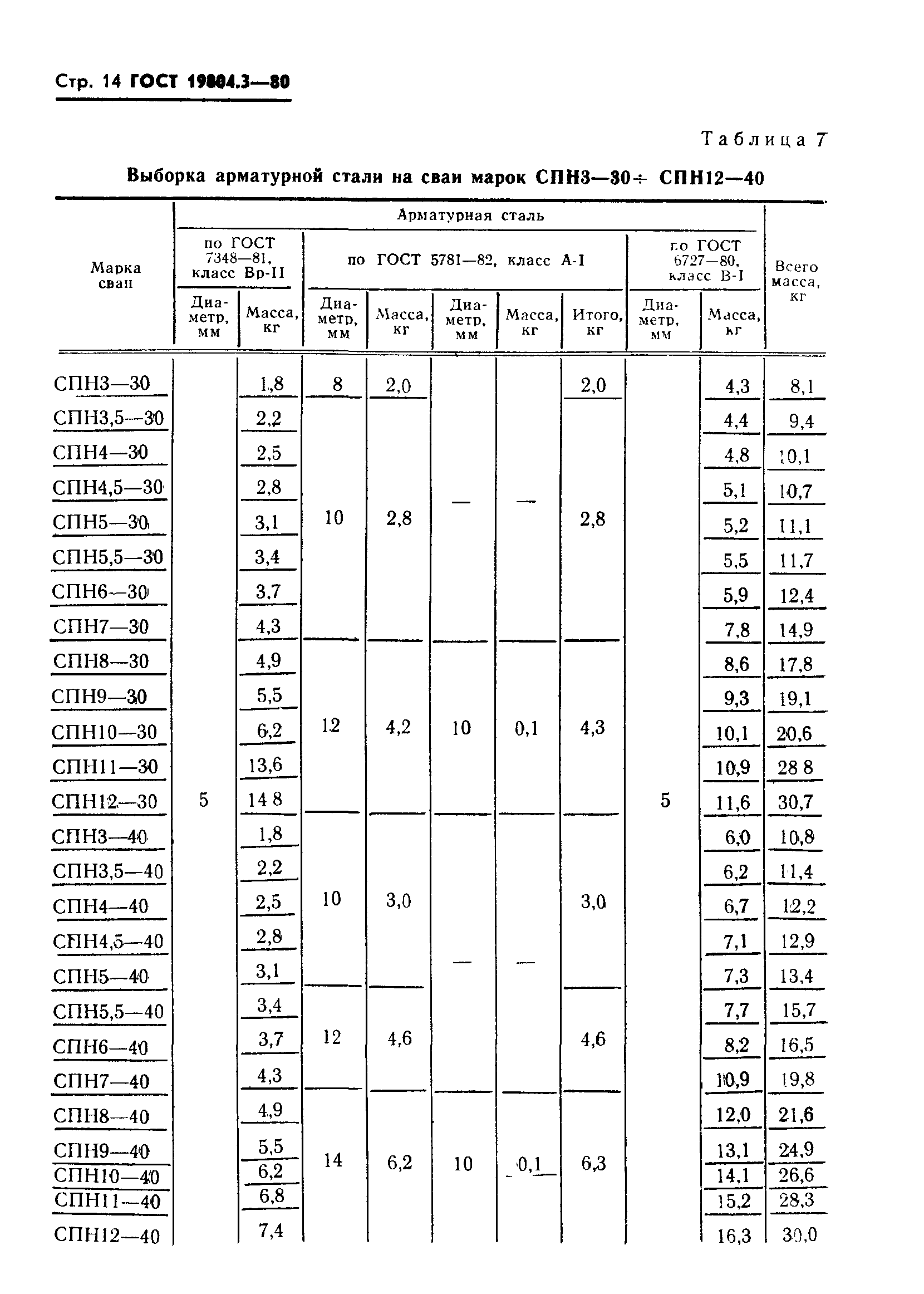 ГОСТ 19804.3-80