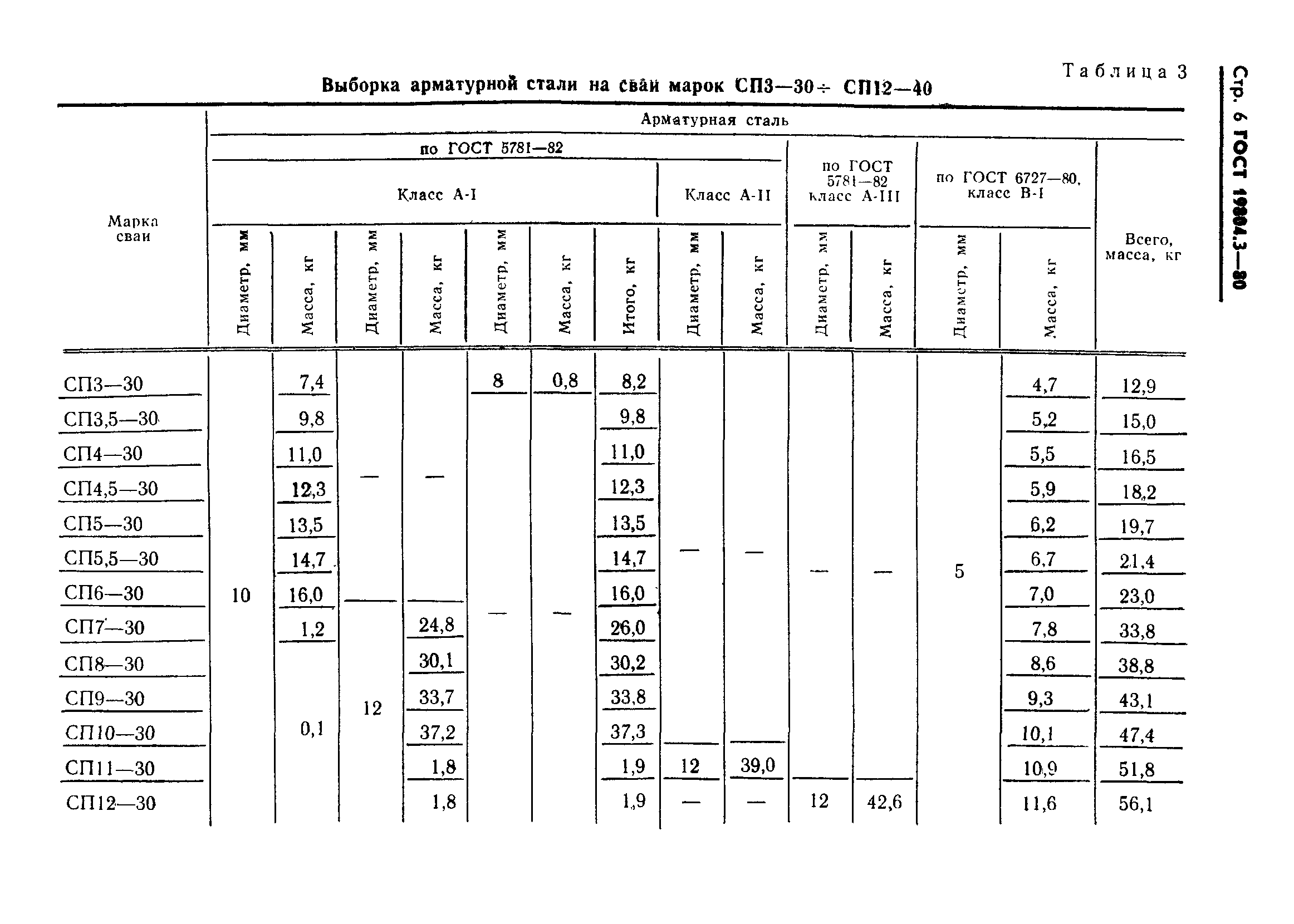 ГОСТ 19804.3-80