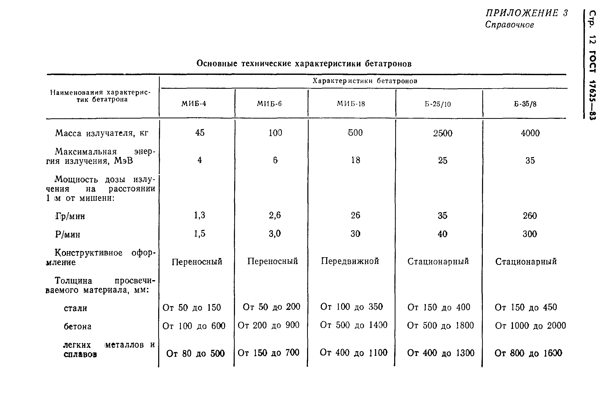 ГОСТ 17625-83