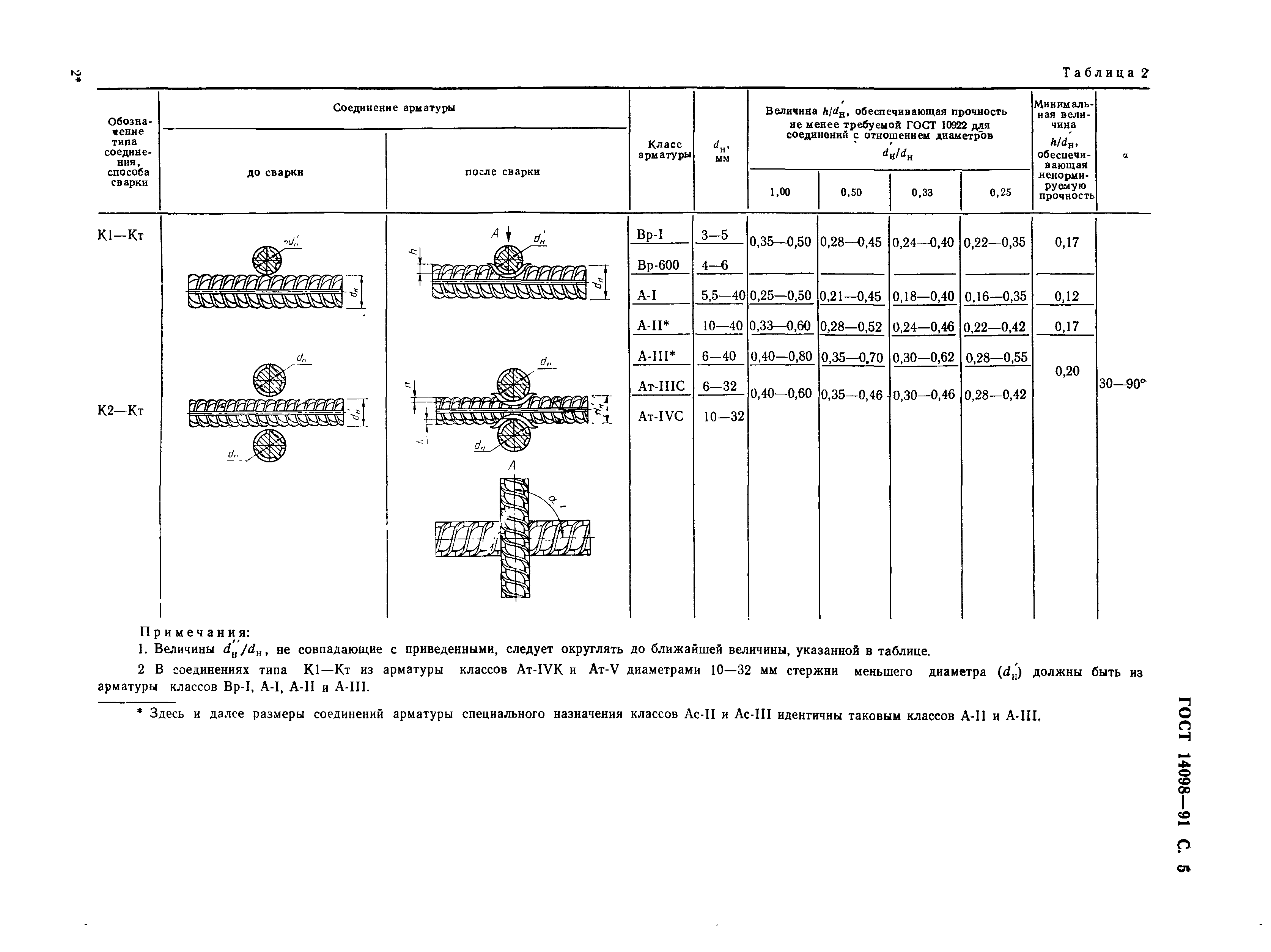 ГОСТ 14098-91