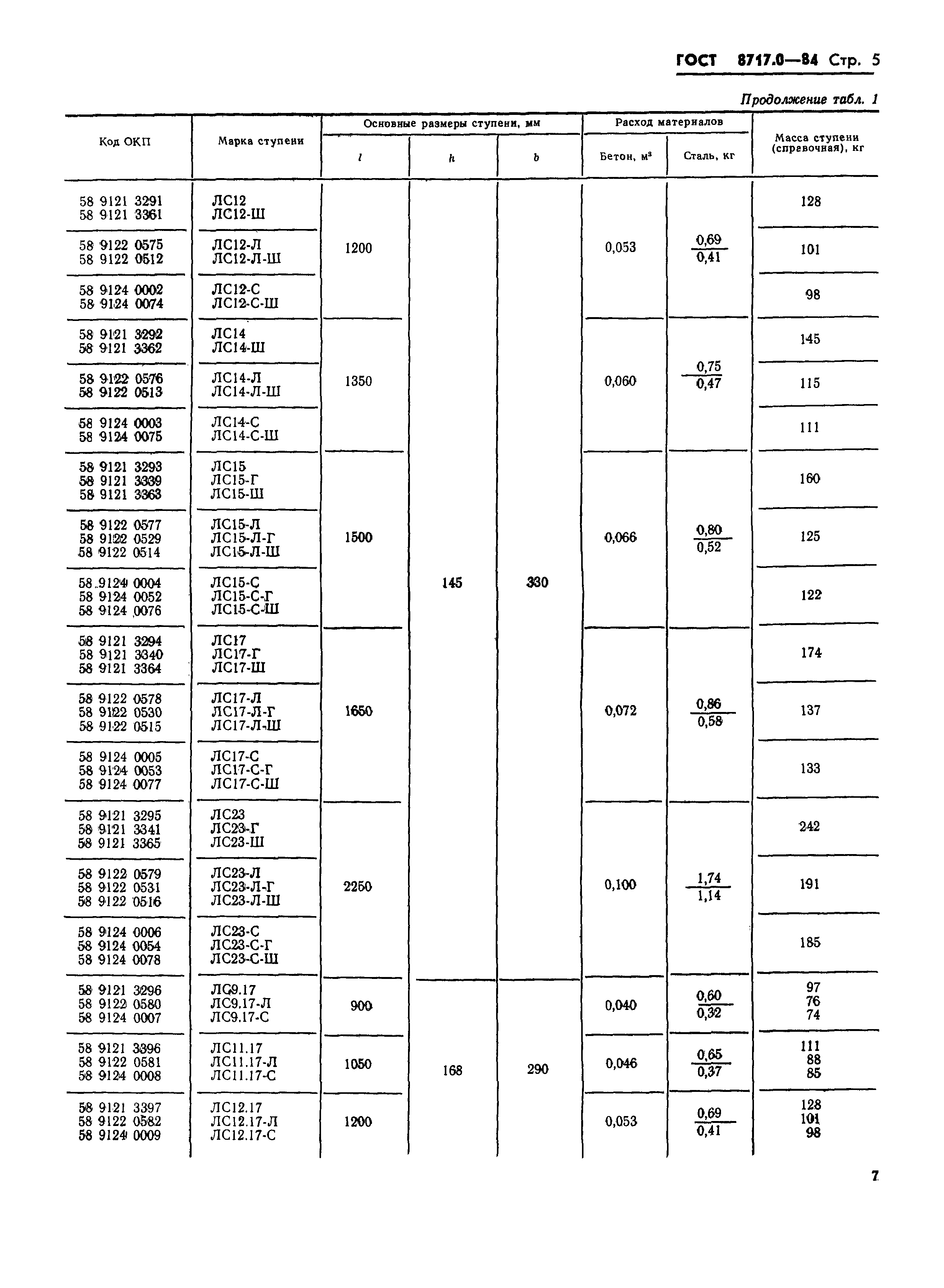 ГОСТ 8717.0-84