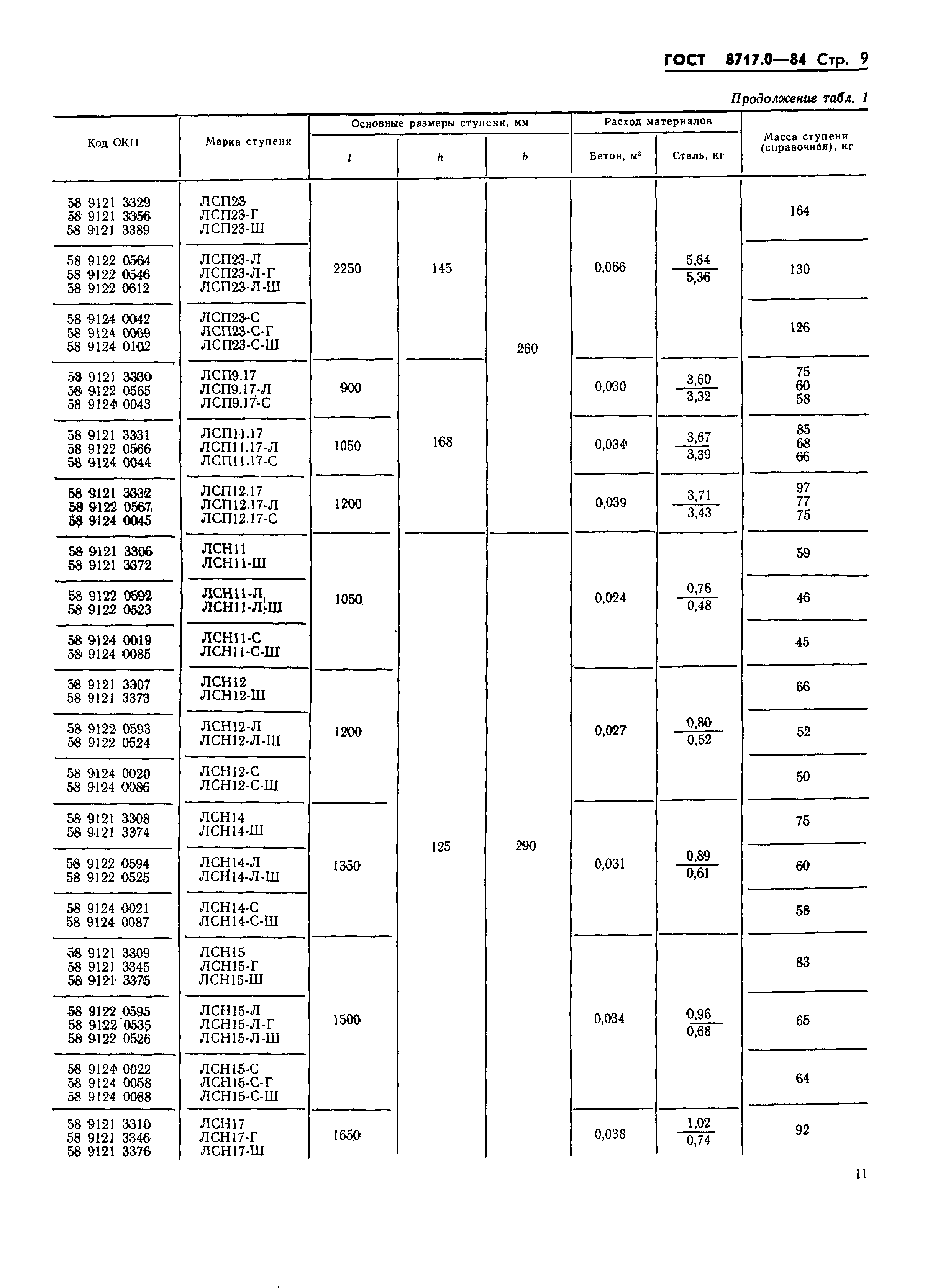 ГОСТ 8717.0-84