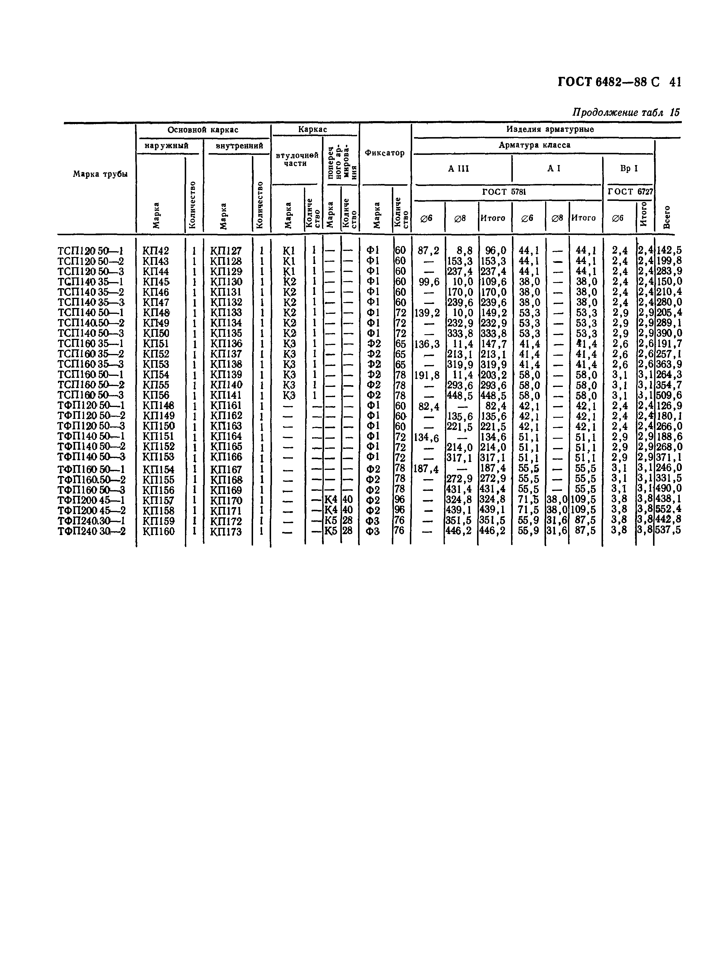 ГОСТ 6482-88