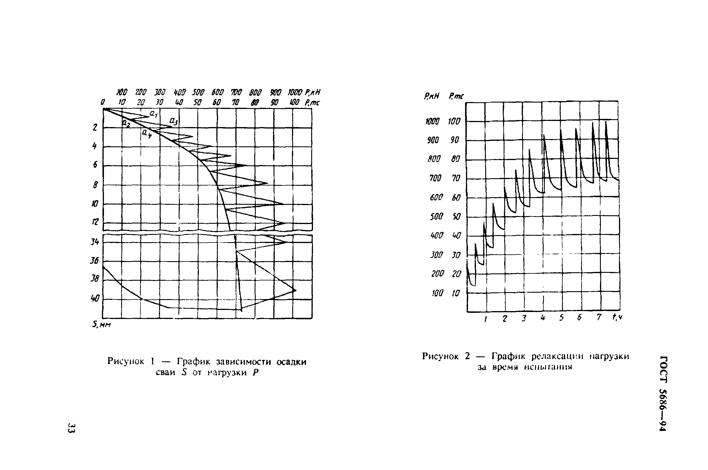 ГОСТ 5686-94