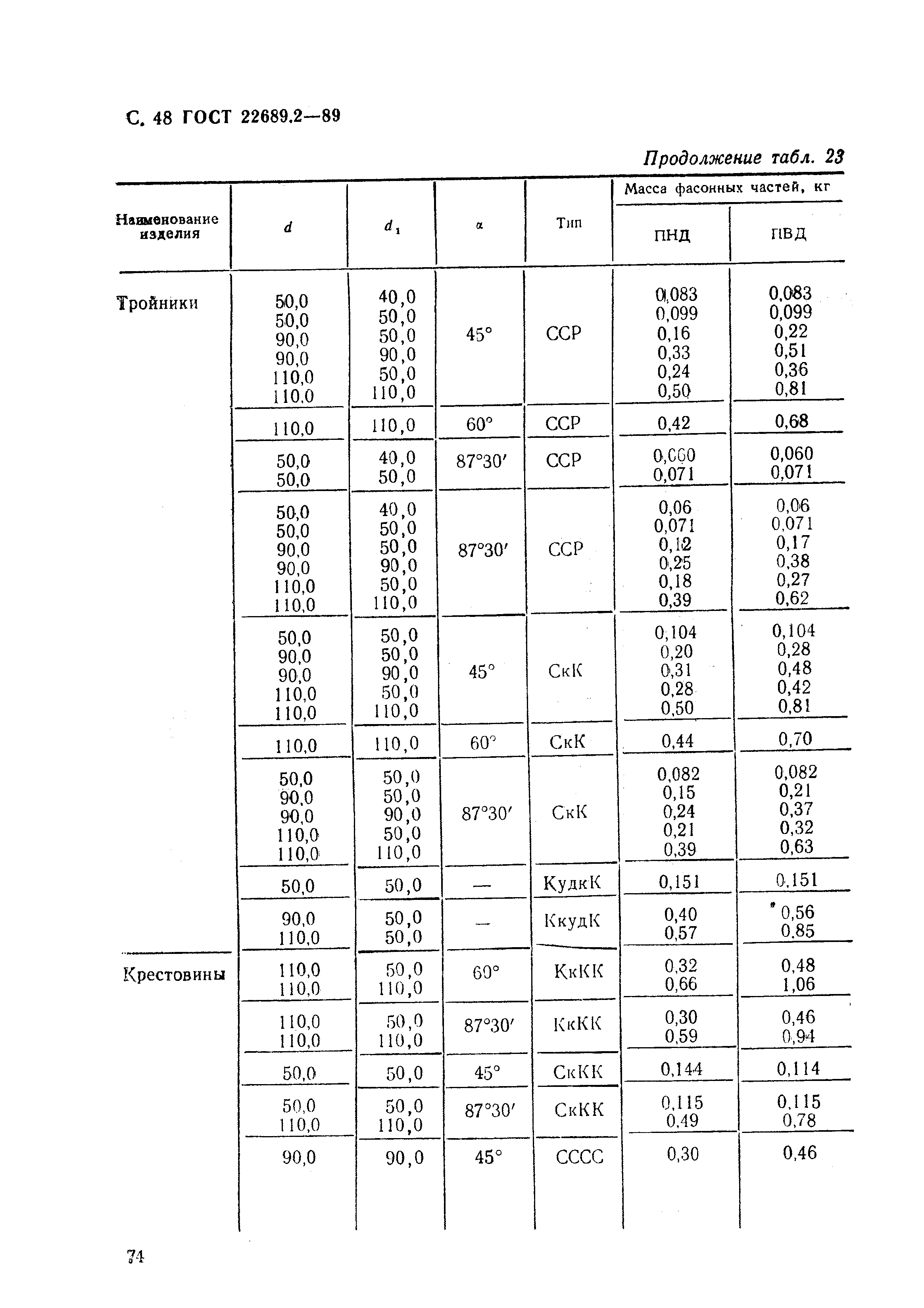 ГОСТ 22689.2-89