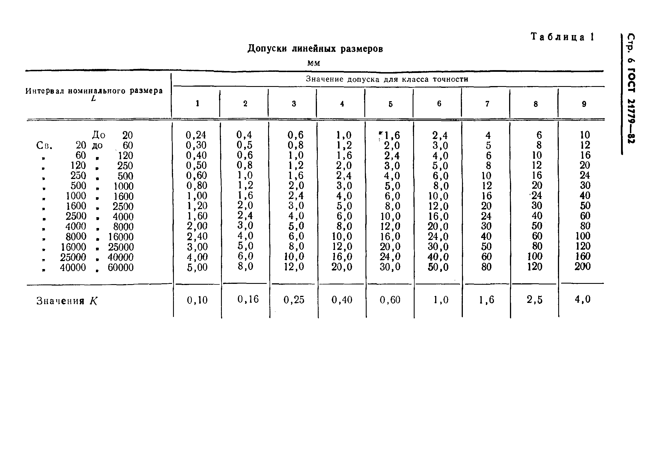 ГОСТ 21779-82