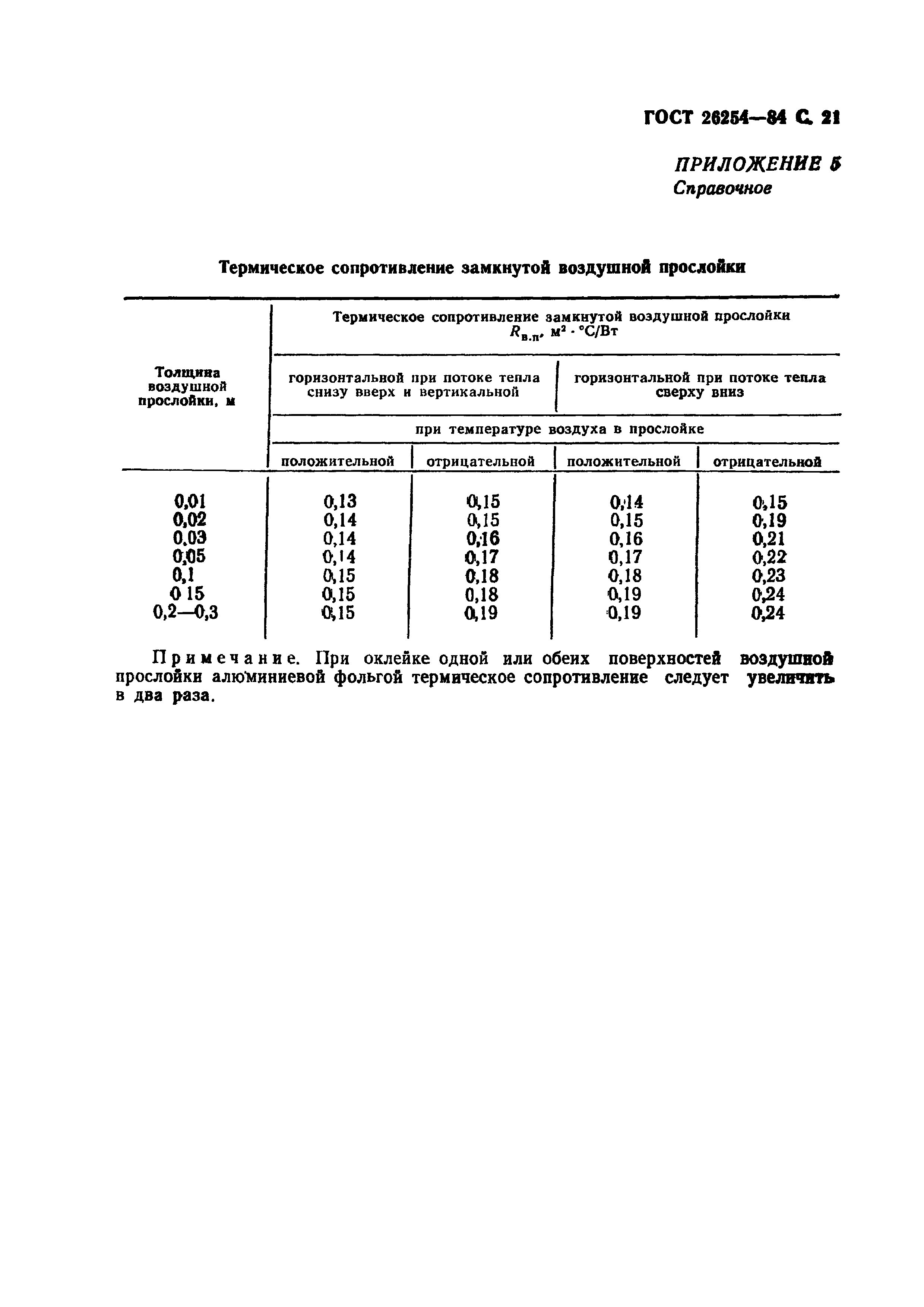 ГОСТ 26254-84