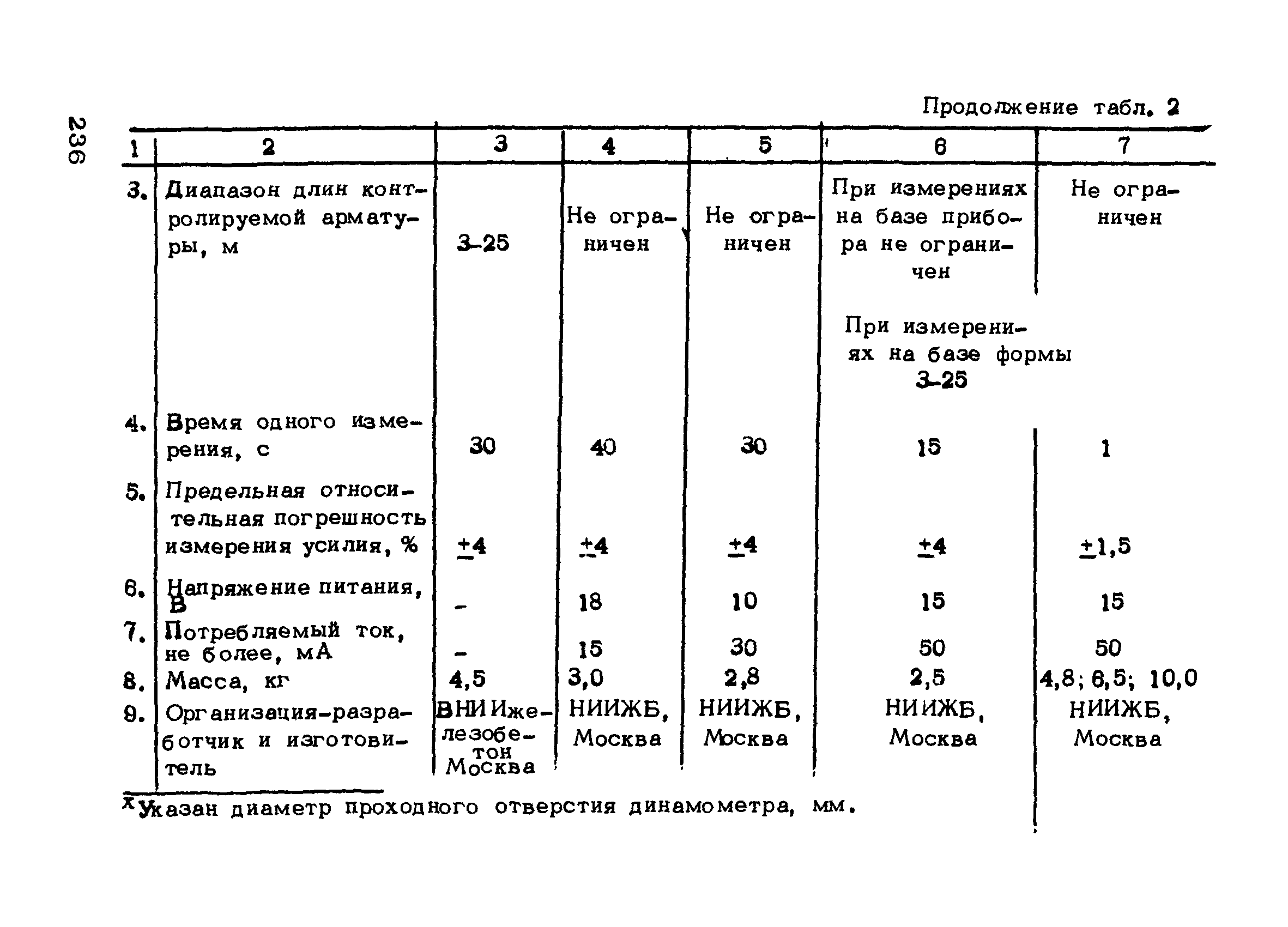 РТМ 75-95