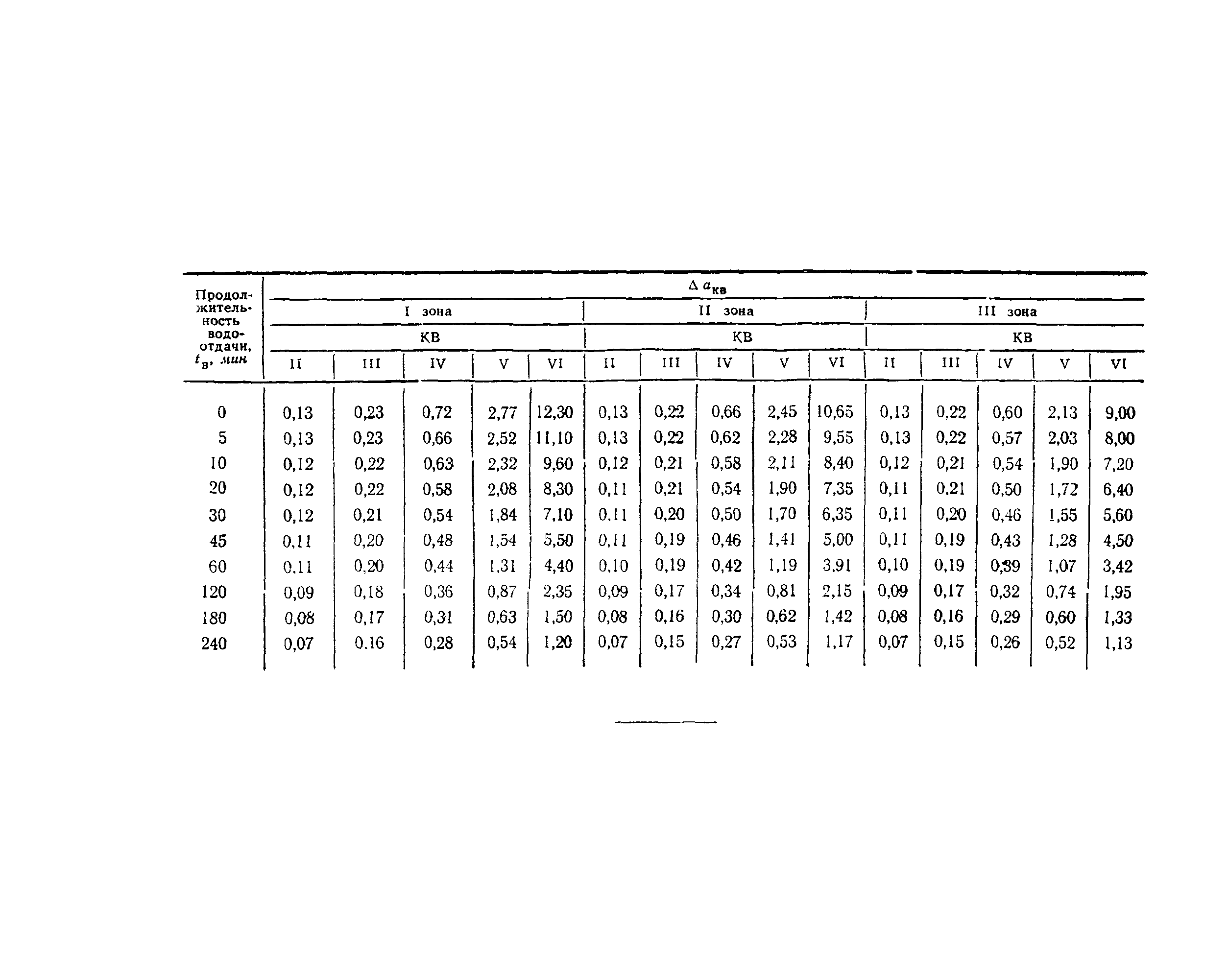 ВСН 63-76