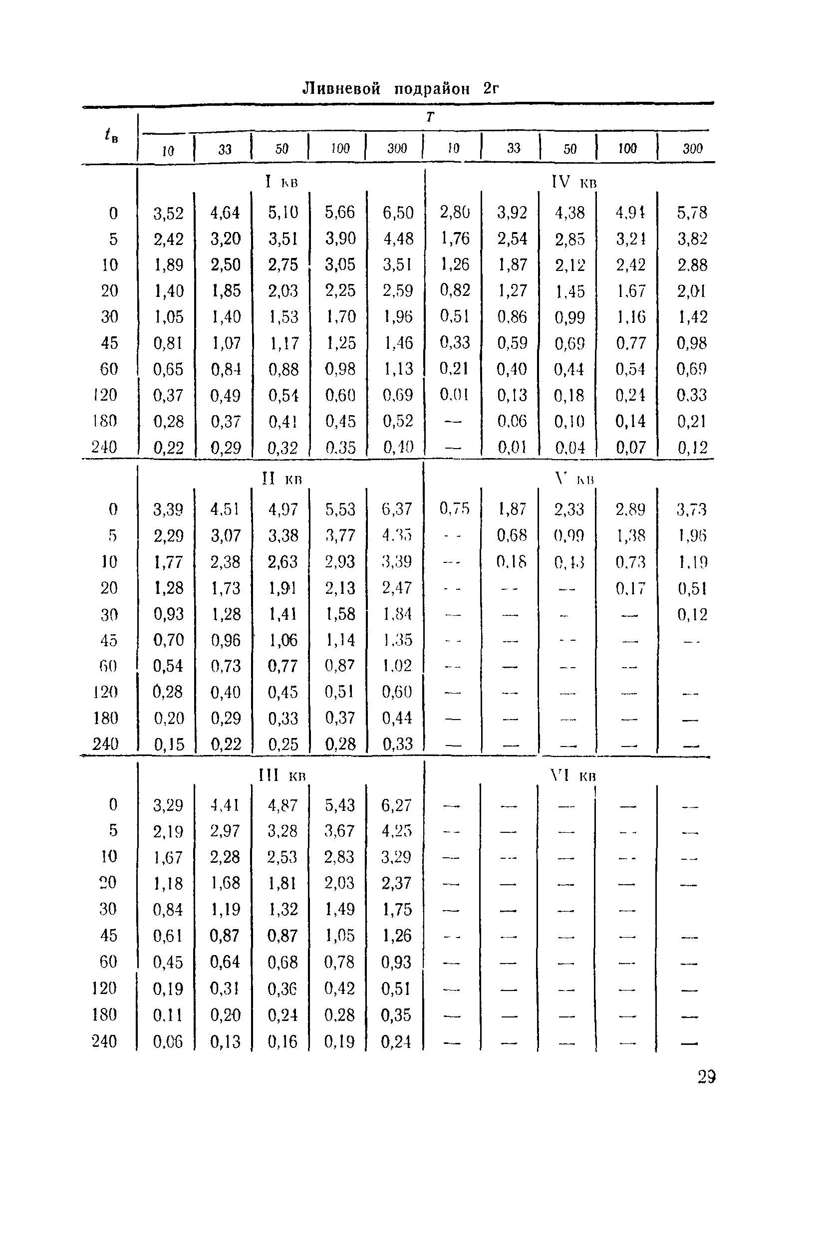 ВСН 63-76