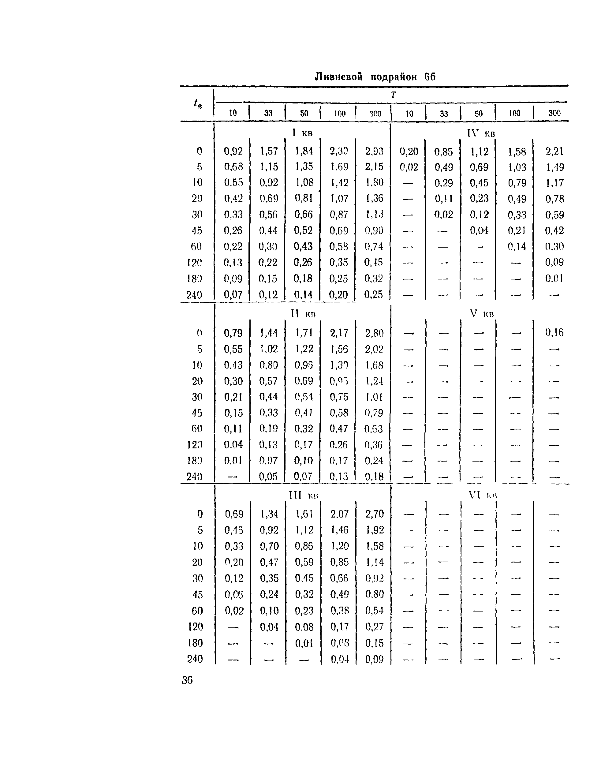 ВСН 63-76