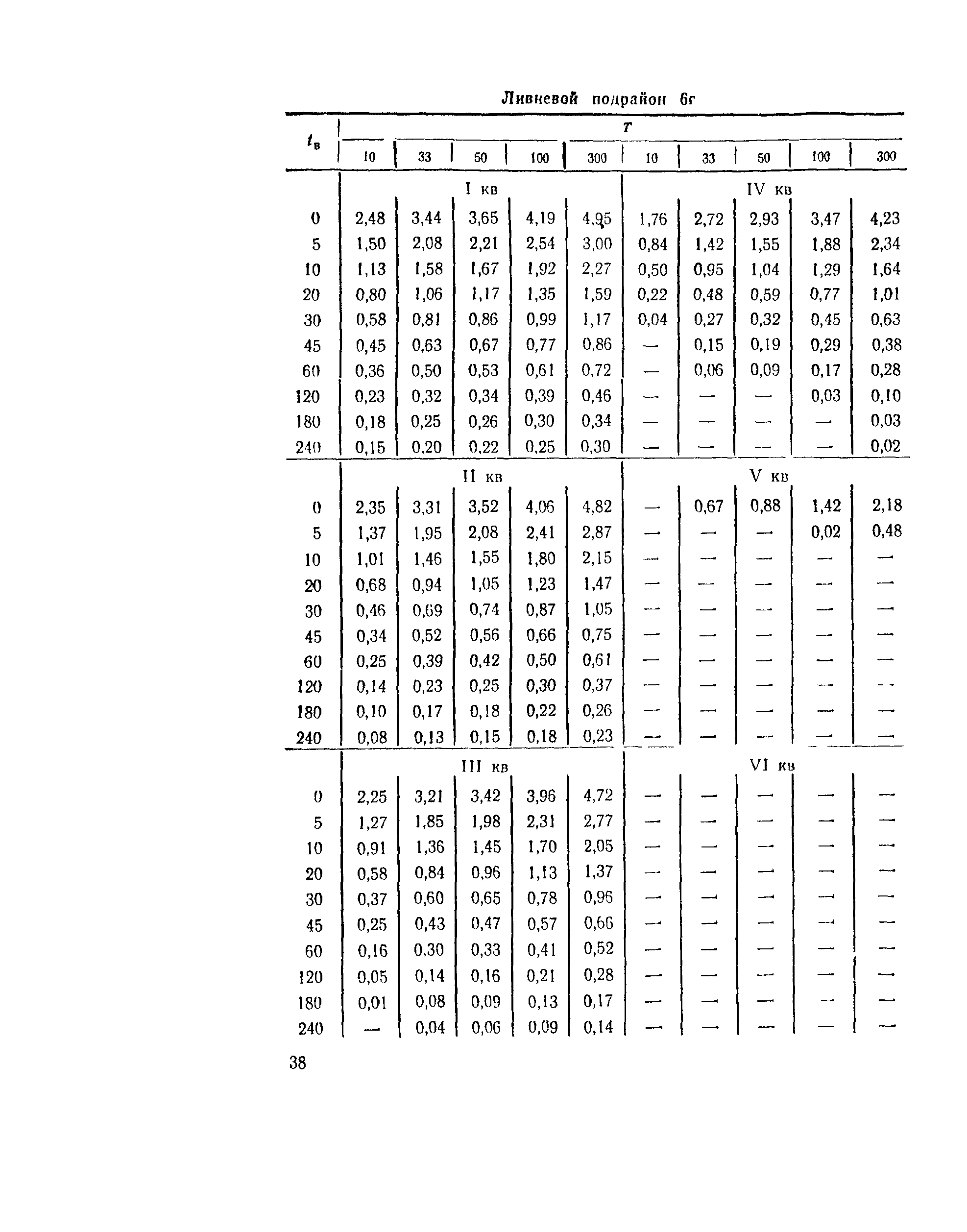 ВСН 63-76