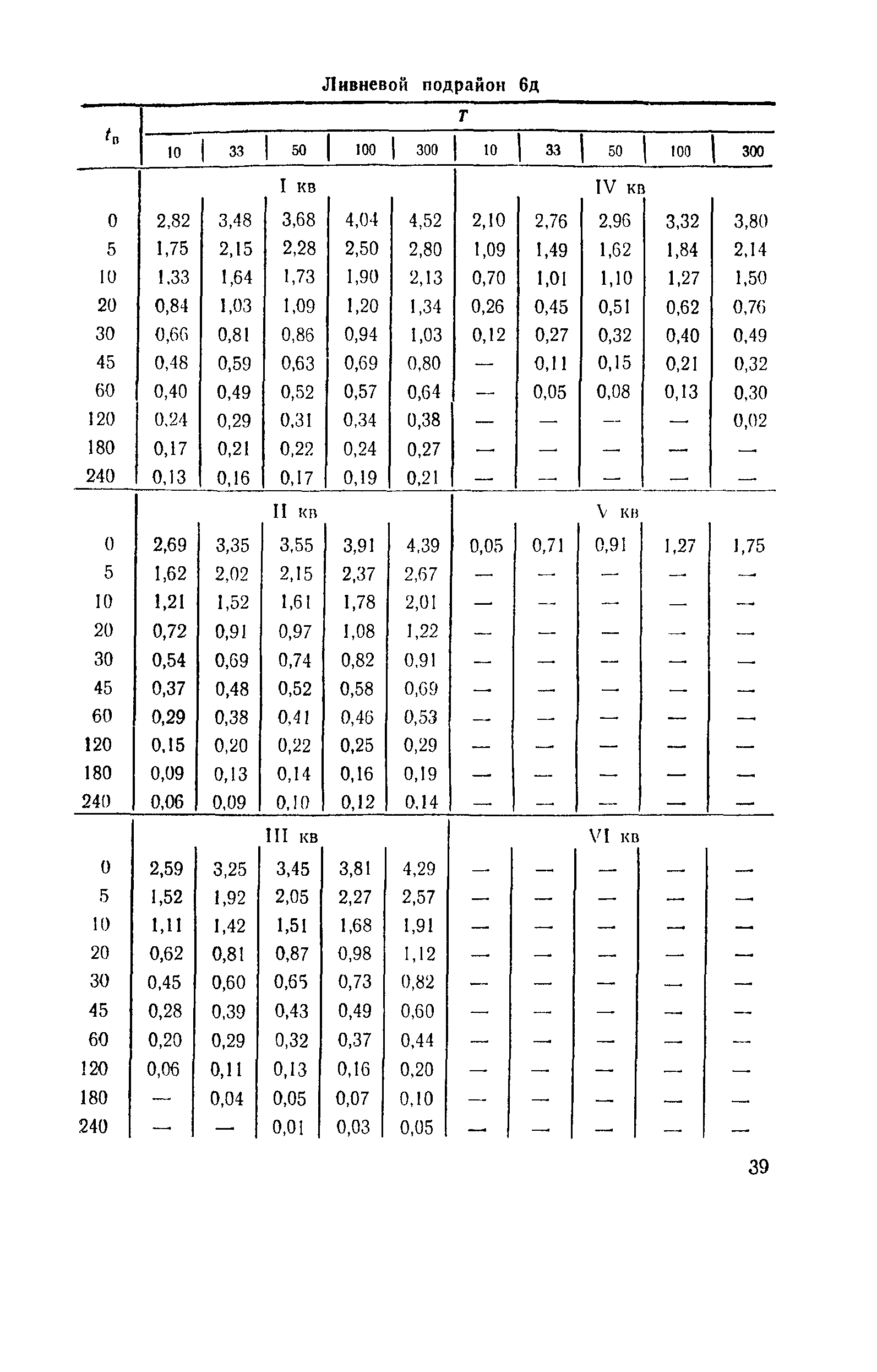 ВСН 63-76