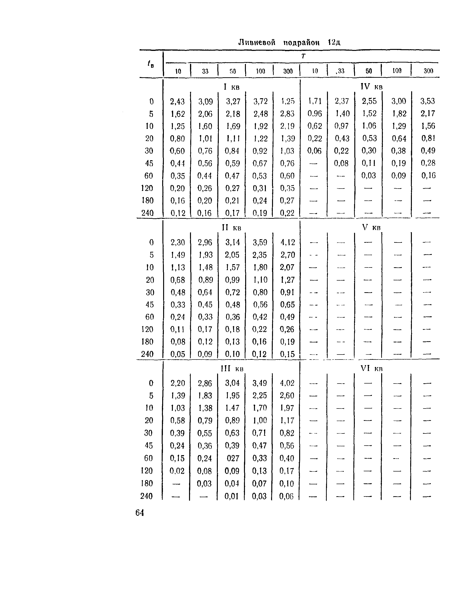 ВСН 63-76