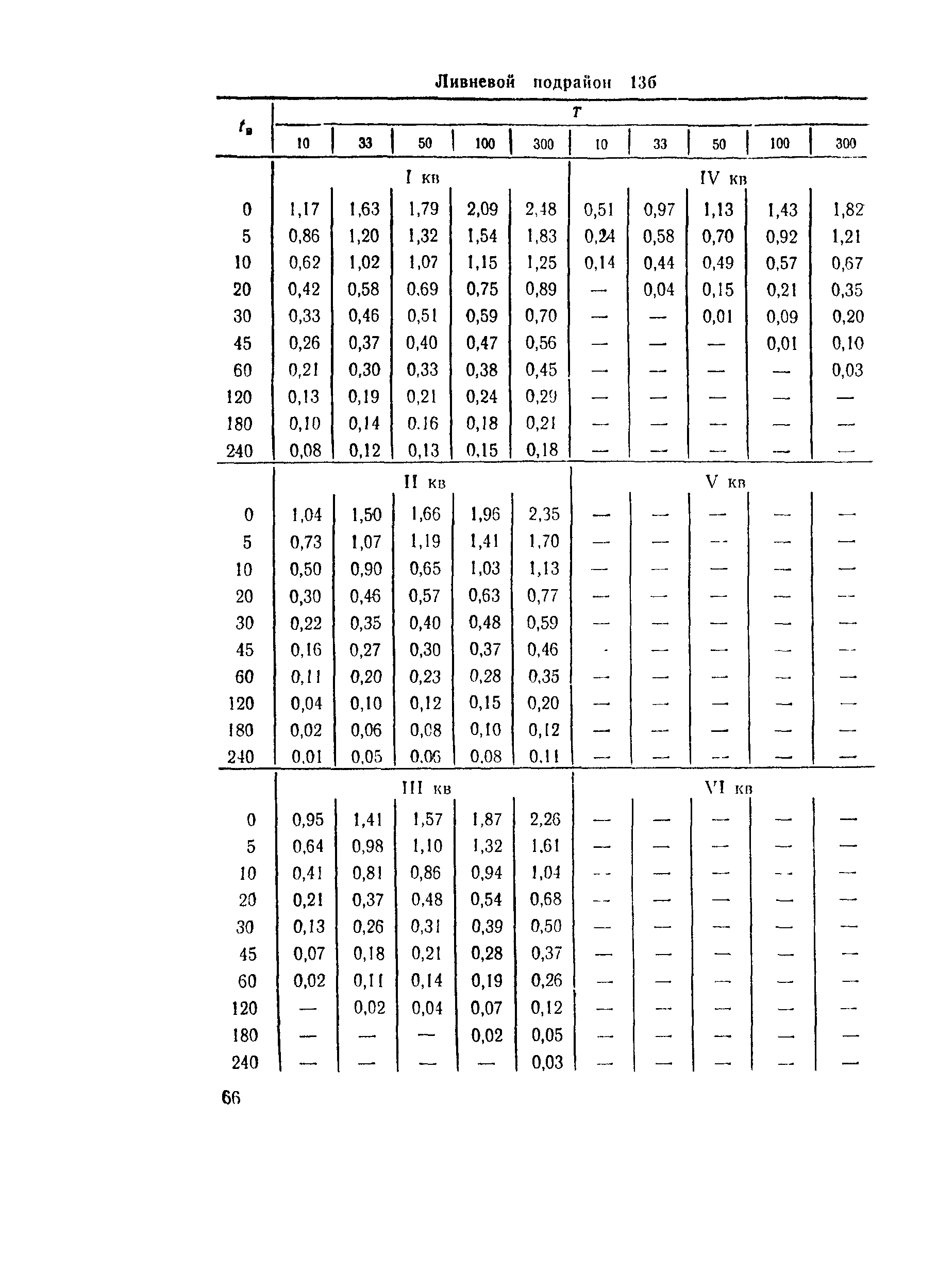 ВСН 63-76