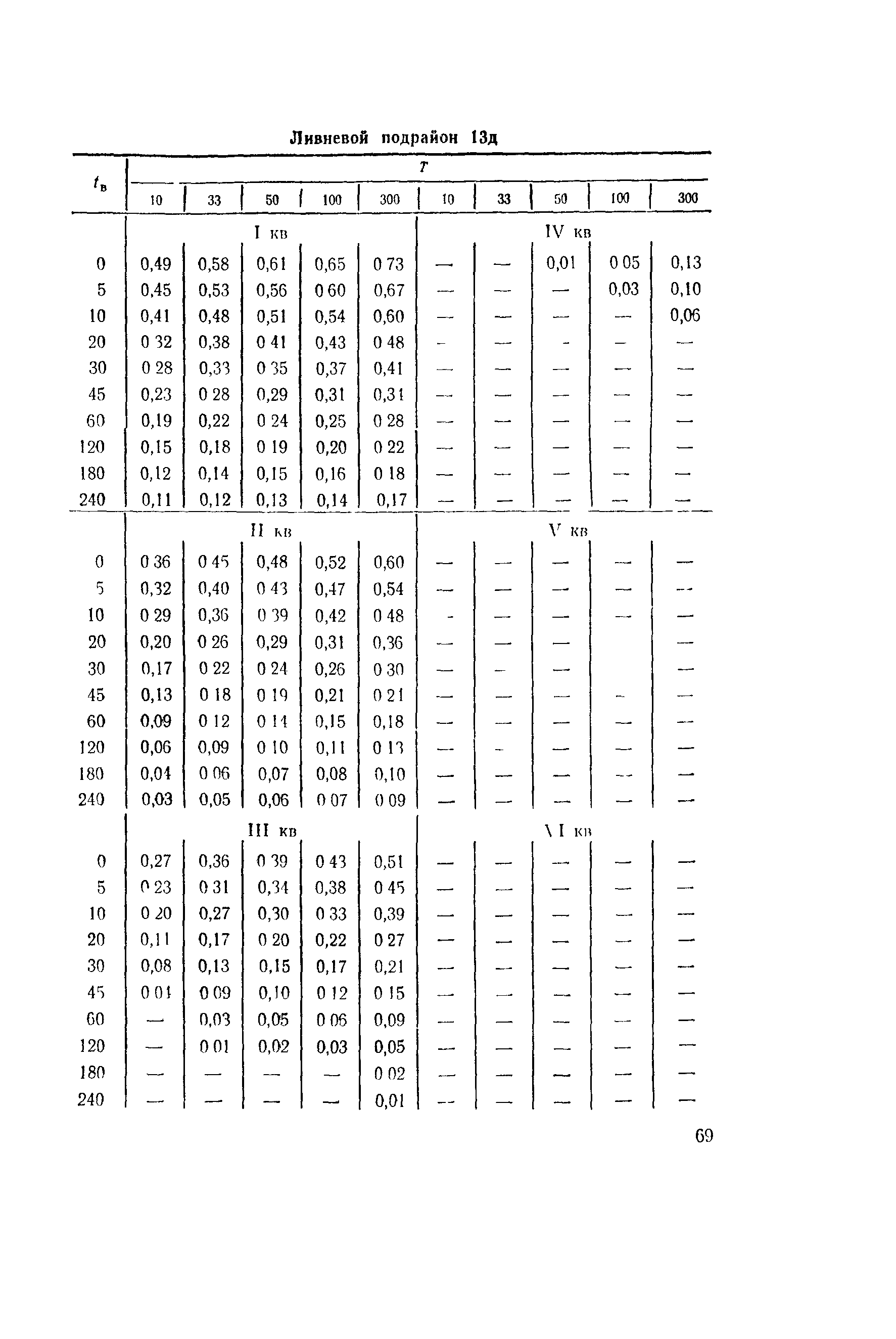 ВСН 63-76