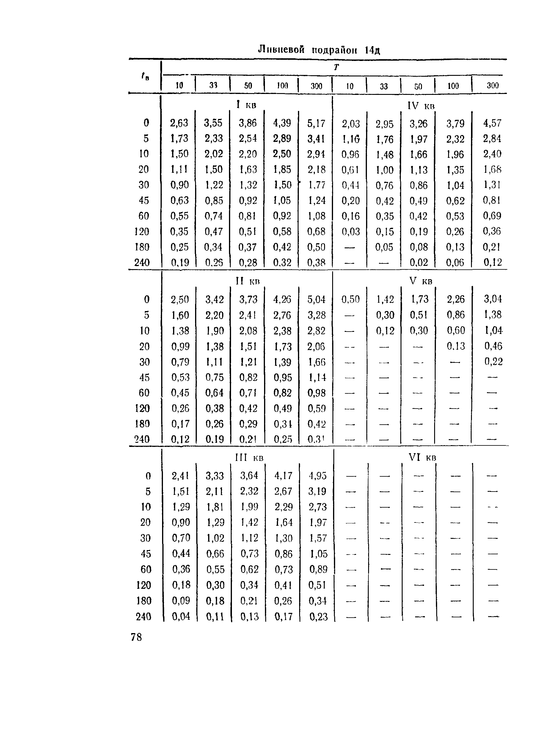 ВСН 63-76